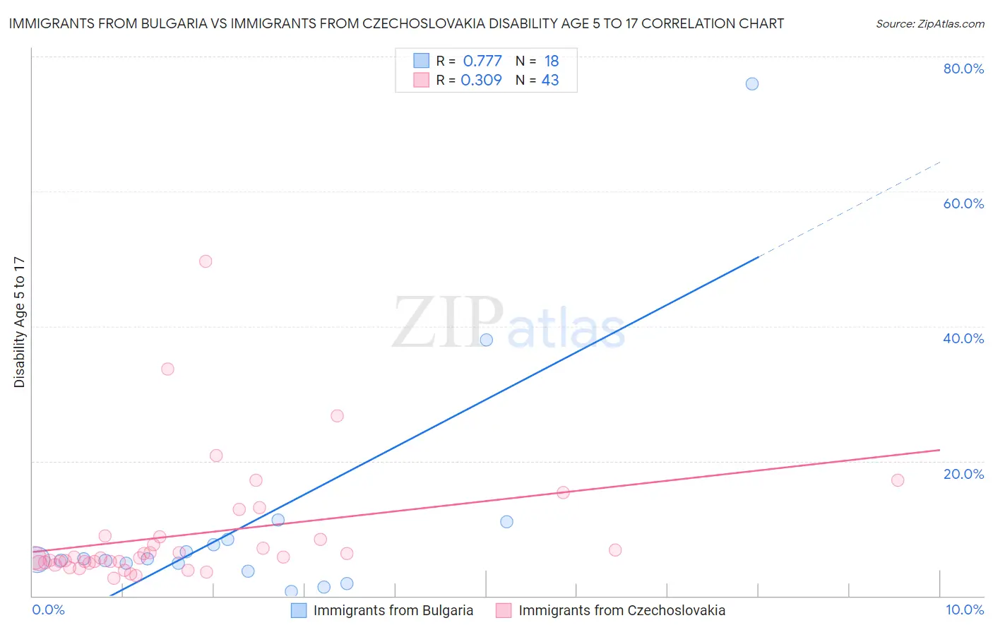 Immigrants from Bulgaria vs Immigrants from Czechoslovakia Disability Age 5 to 17