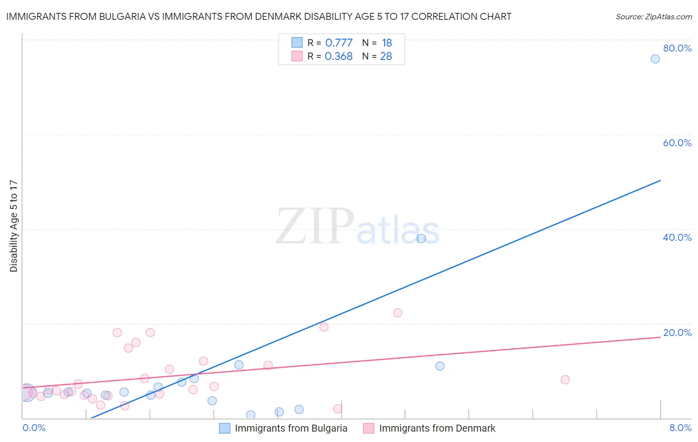 Immigrants from Bulgaria vs Immigrants from Denmark Disability Age 5 to 17