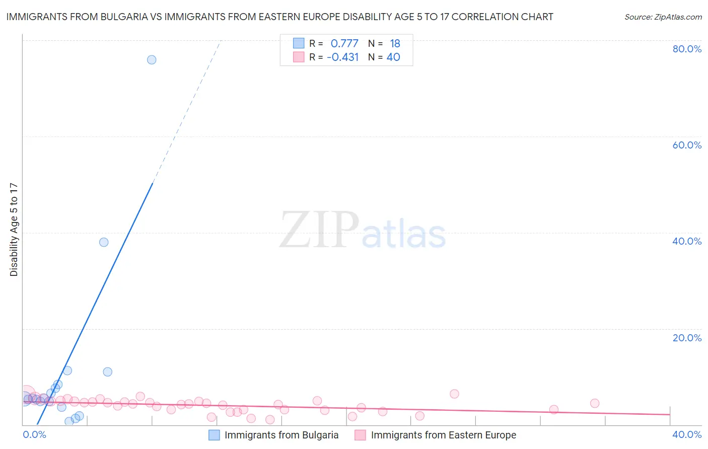 Immigrants from Bulgaria vs Immigrants from Eastern Europe Disability Age 5 to 17