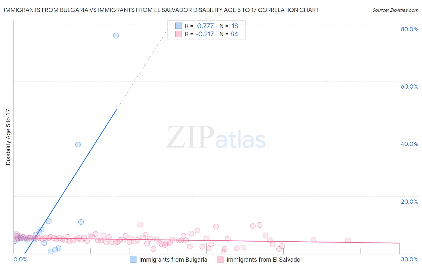 Immigrants from Bulgaria vs Immigrants from El Salvador Disability Age 5 to 17