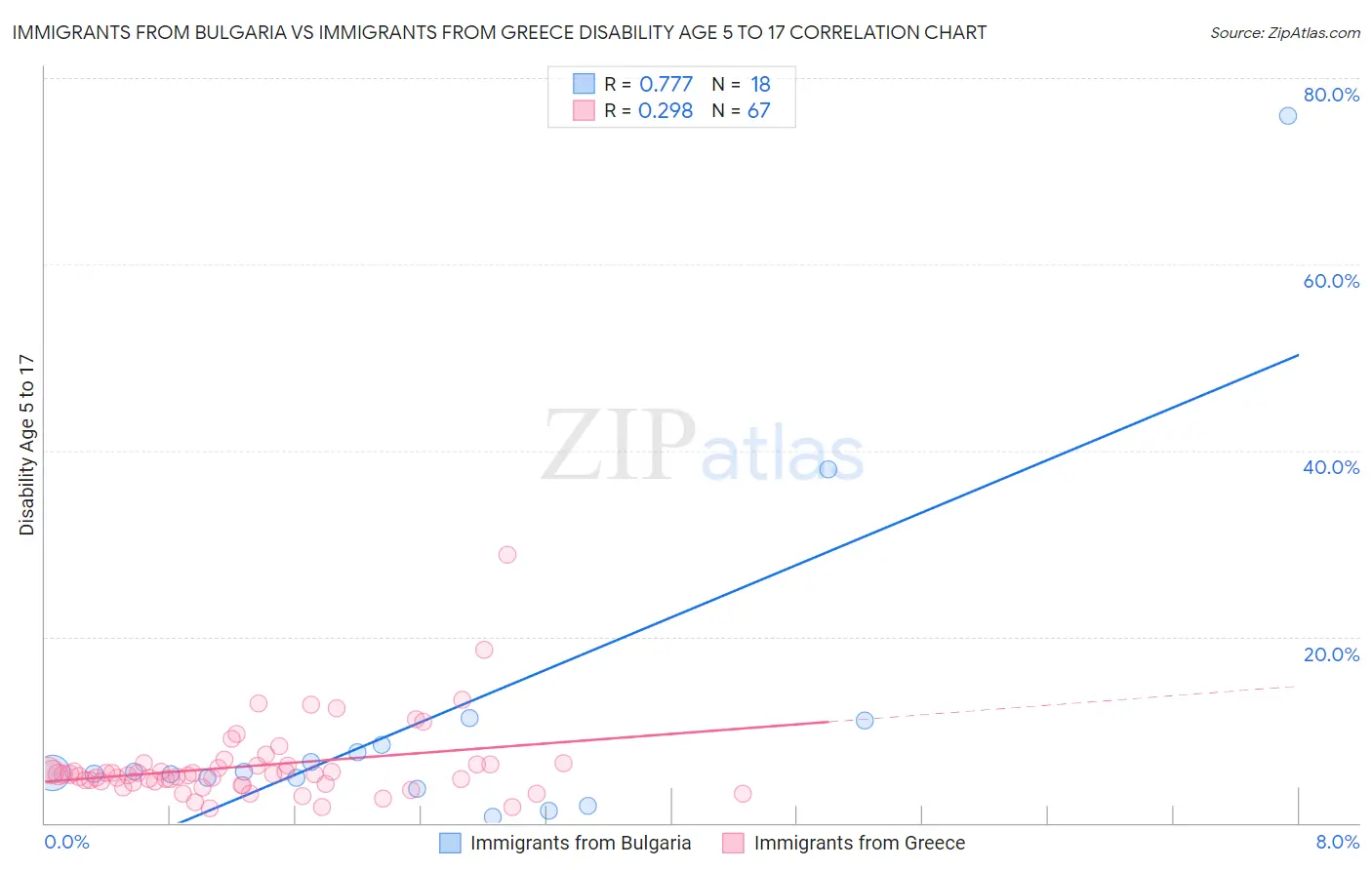 Immigrants from Bulgaria vs Immigrants from Greece Disability Age 5 to 17