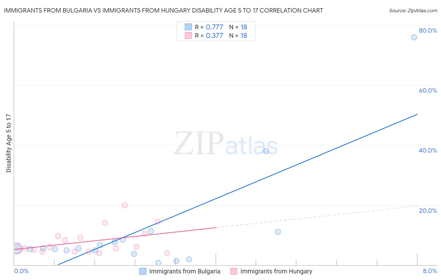 Immigrants from Bulgaria vs Immigrants from Hungary Disability Age 5 to 17