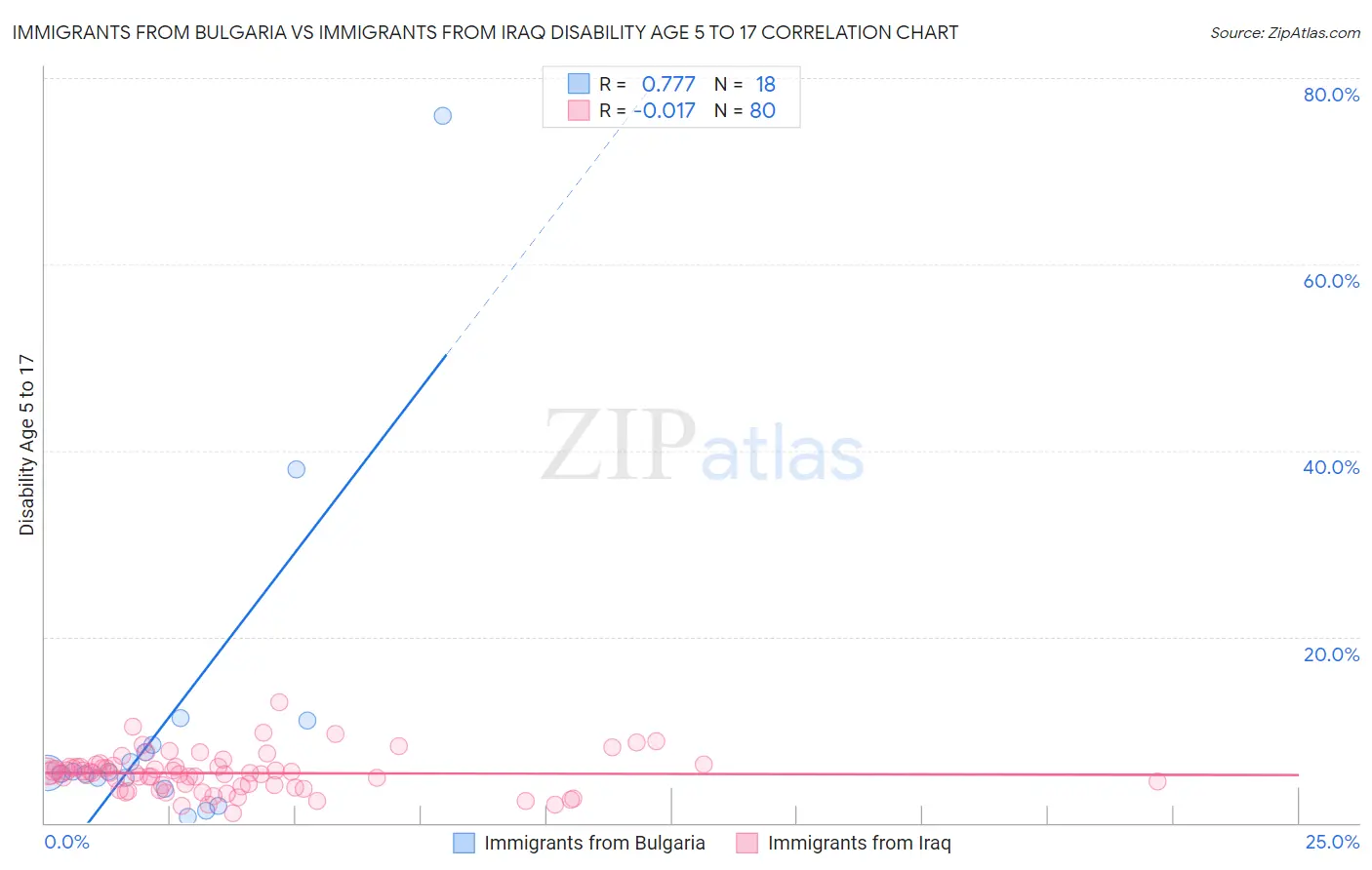 Immigrants from Bulgaria vs Immigrants from Iraq Disability Age 5 to 17