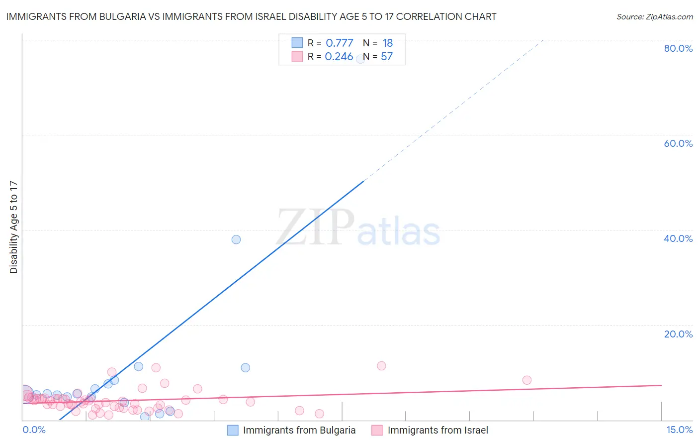 Immigrants from Bulgaria vs Immigrants from Israel Disability Age 5 to 17