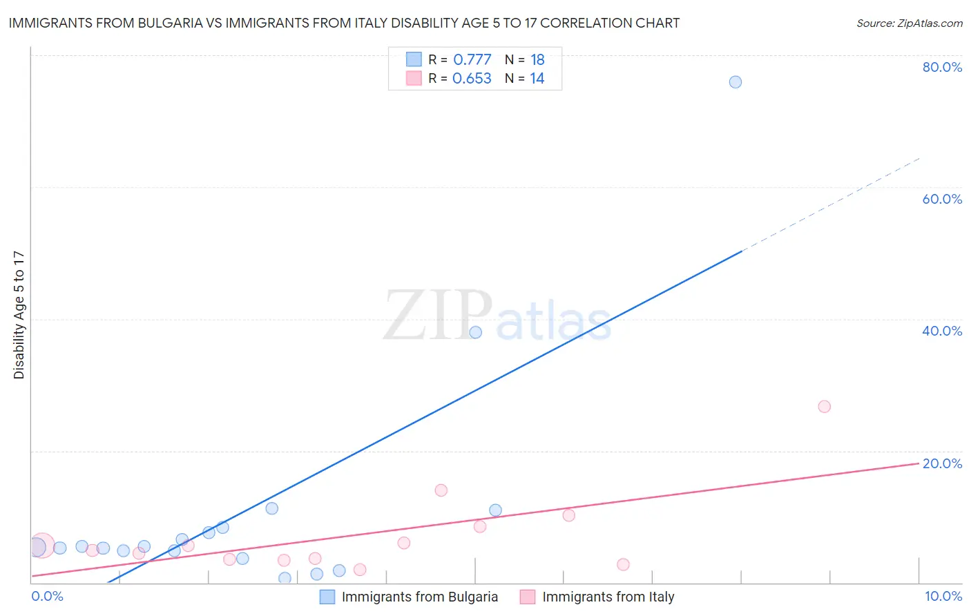 Immigrants from Bulgaria vs Immigrants from Italy Disability Age 5 to 17