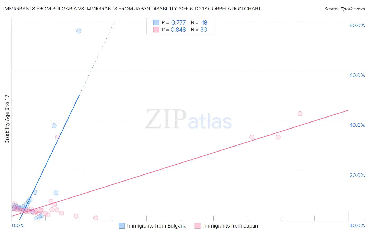 Immigrants from Bulgaria vs Immigrants from Japan Disability Age 5 to 17