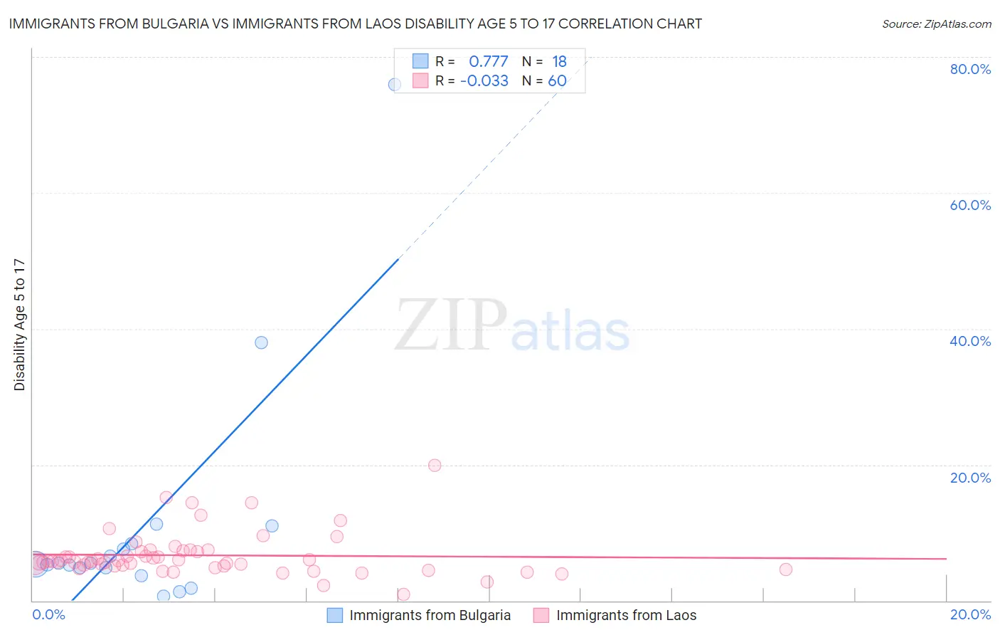 Immigrants from Bulgaria vs Immigrants from Laos Disability Age 5 to 17