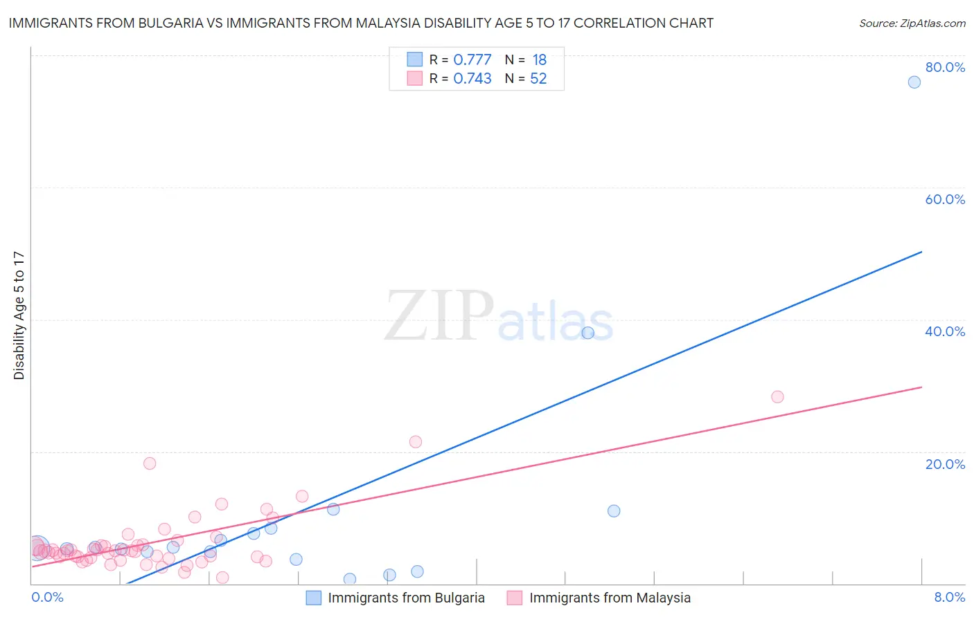 Immigrants from Bulgaria vs Immigrants from Malaysia Disability Age 5 to 17