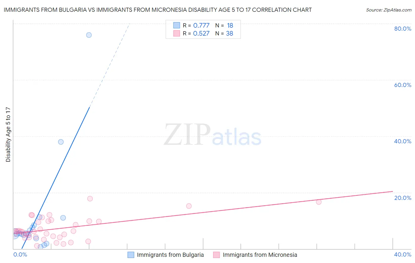Immigrants from Bulgaria vs Immigrants from Micronesia Disability Age 5 to 17