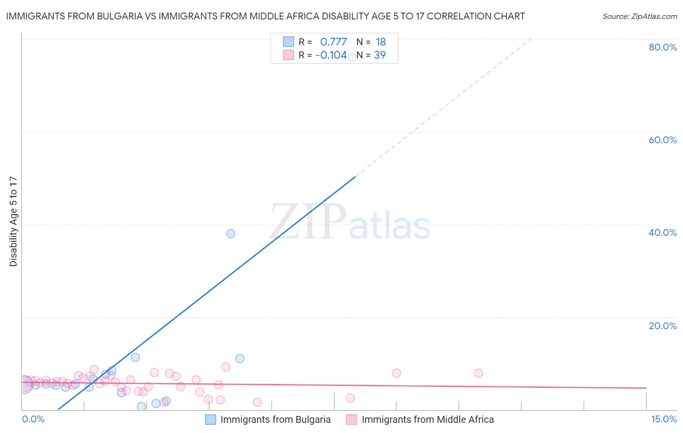 Immigrants from Bulgaria vs Immigrants from Middle Africa Disability Age 5 to 17