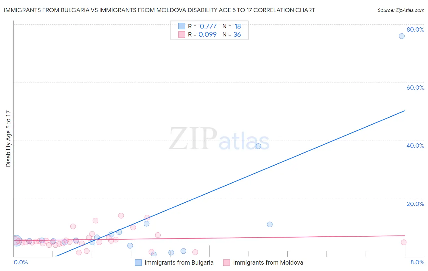 Immigrants from Bulgaria vs Immigrants from Moldova Disability Age 5 to 17