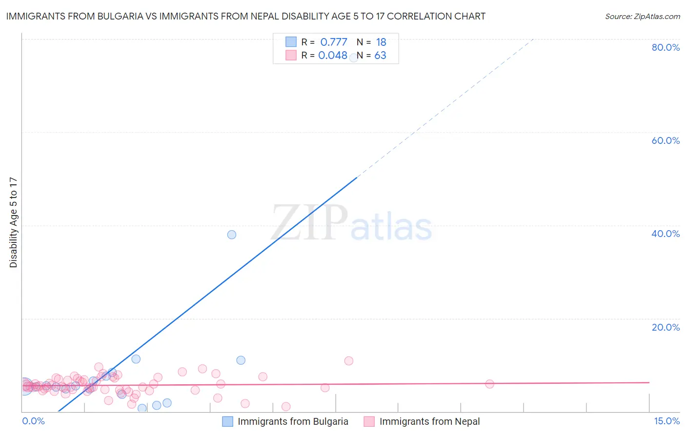 Immigrants from Bulgaria vs Immigrants from Nepal Disability Age 5 to 17