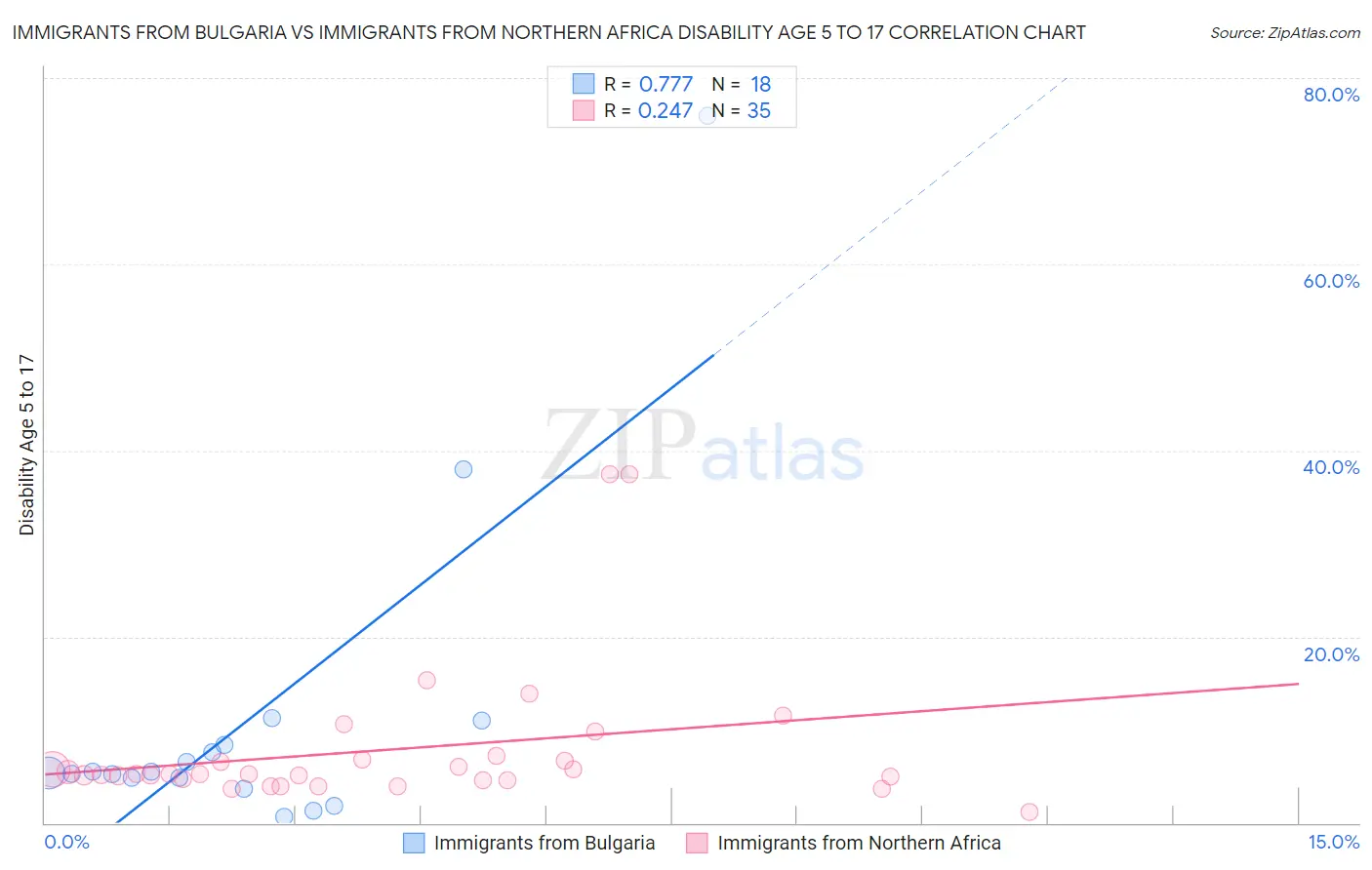 Immigrants from Bulgaria vs Immigrants from Northern Africa Disability Age 5 to 17