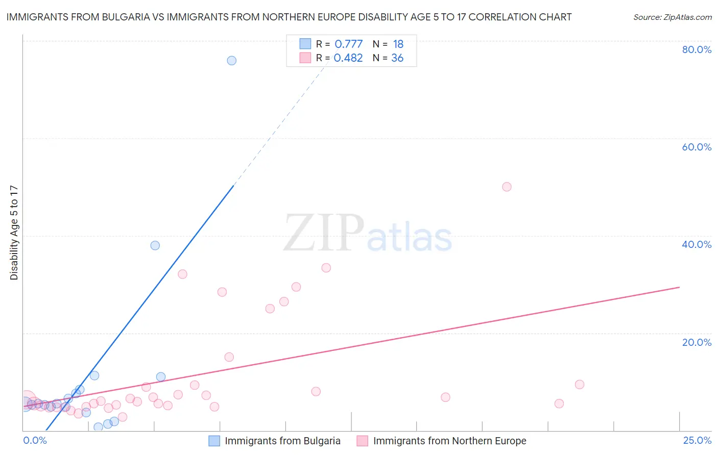 Immigrants from Bulgaria vs Immigrants from Northern Europe Disability Age 5 to 17