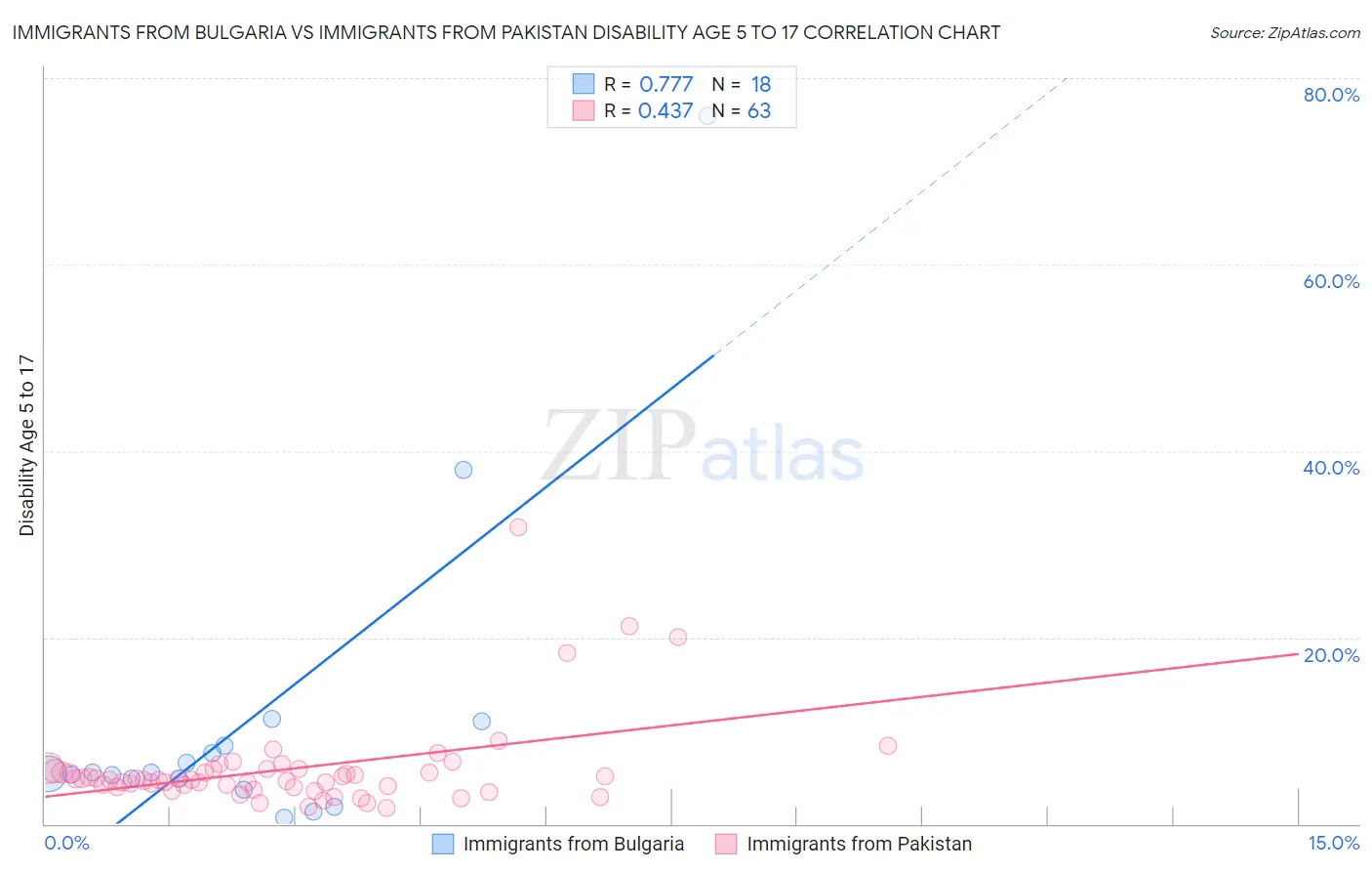 Immigrants from Bulgaria vs Immigrants from Pakistan Disability Age 5 to 17