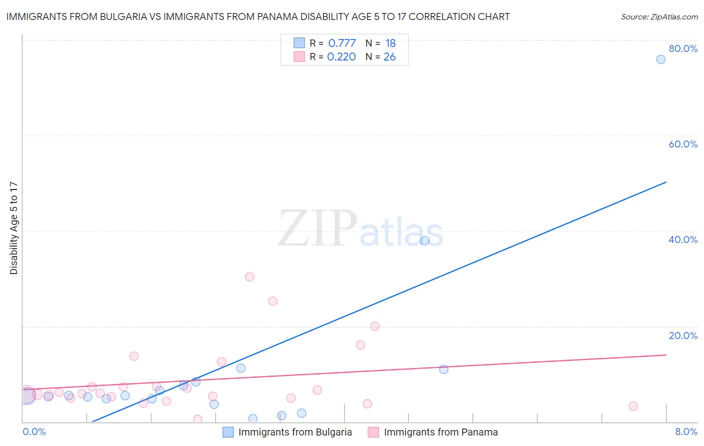 Immigrants from Bulgaria vs Immigrants from Panama Disability Age 5 to 17
