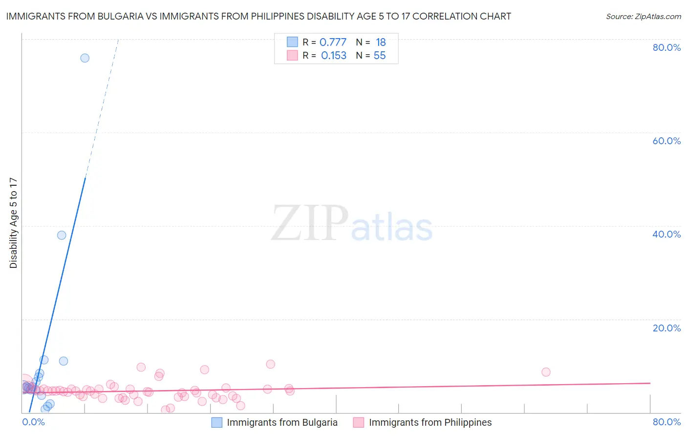 Immigrants from Bulgaria vs Immigrants from Philippines Disability Age 5 to 17