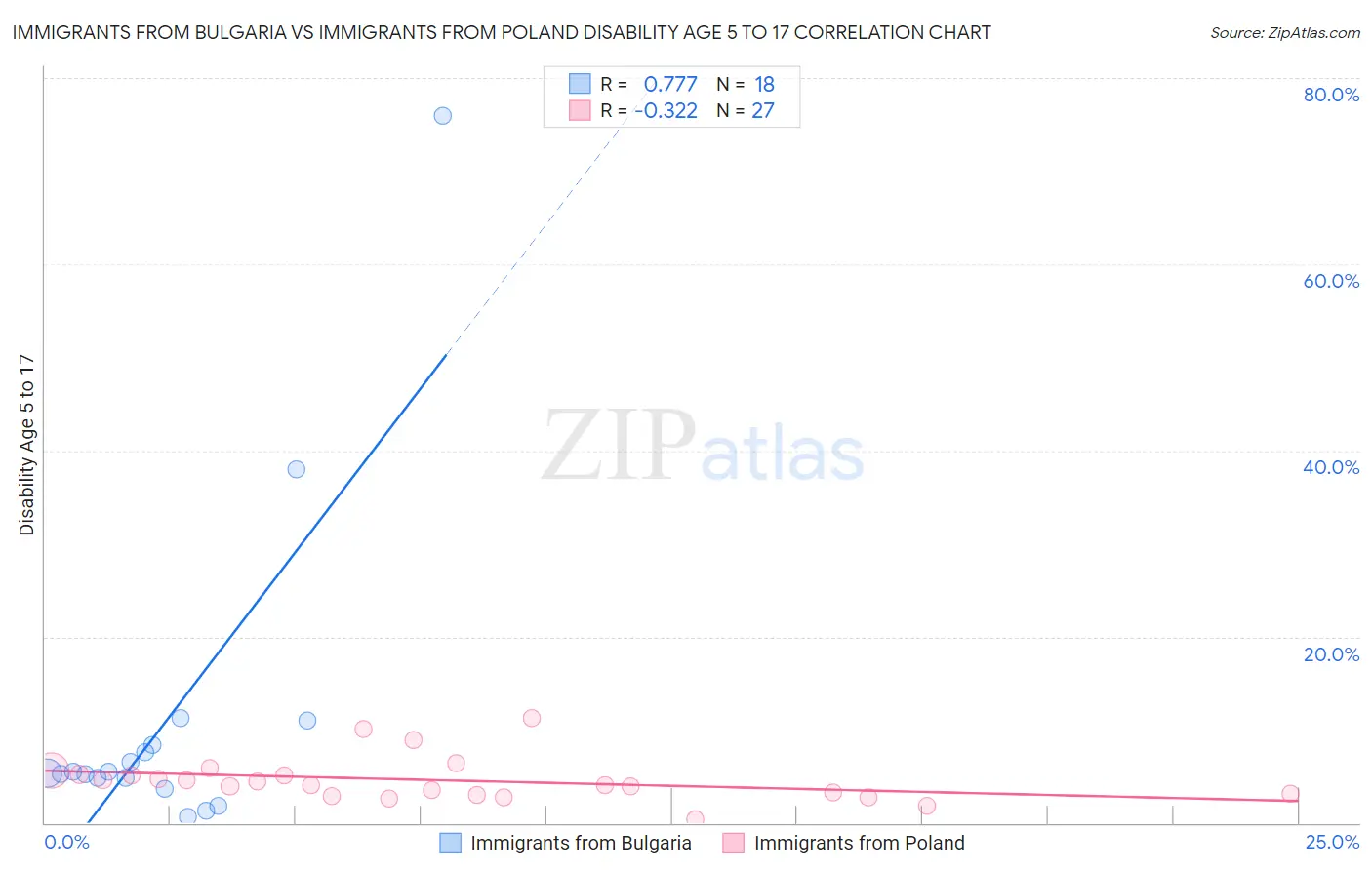 Immigrants from Bulgaria vs Immigrants from Poland Disability Age 5 to 17