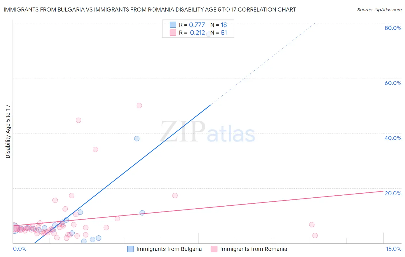 Immigrants from Bulgaria vs Immigrants from Romania Disability Age 5 to 17