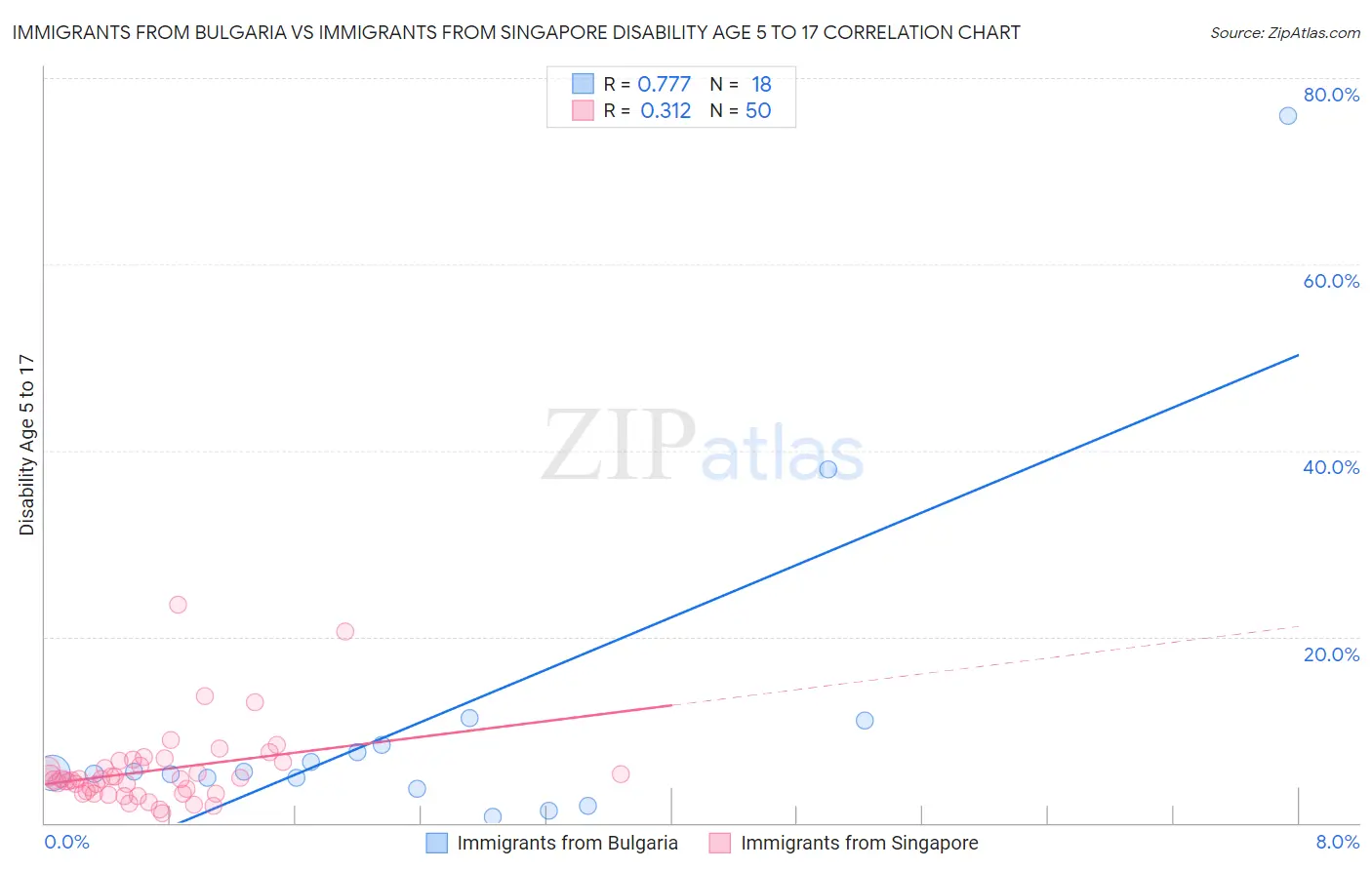 Immigrants from Bulgaria vs Immigrants from Singapore Disability Age 5 to 17