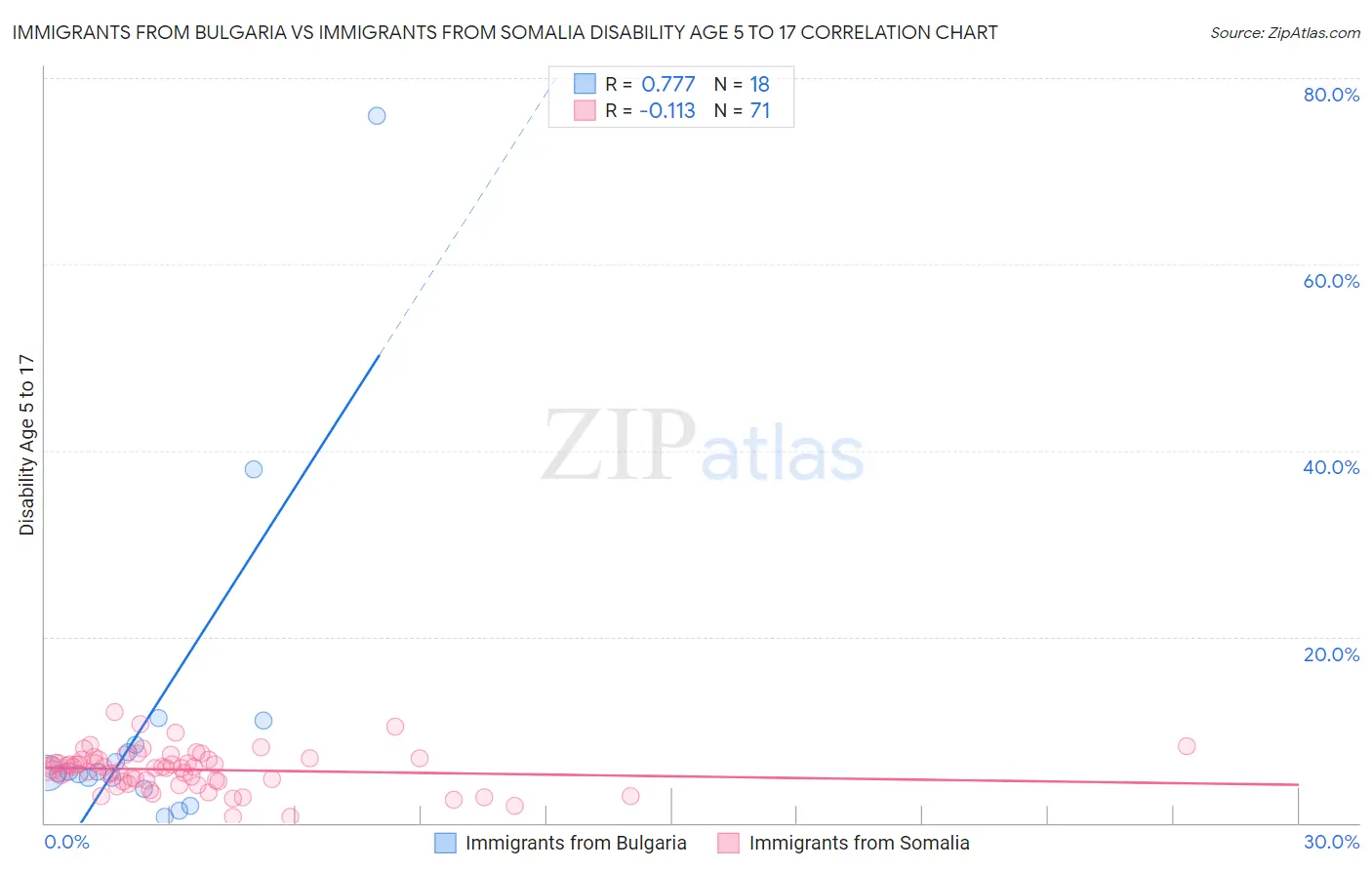 Immigrants from Bulgaria vs Immigrants from Somalia Disability Age 5 to 17