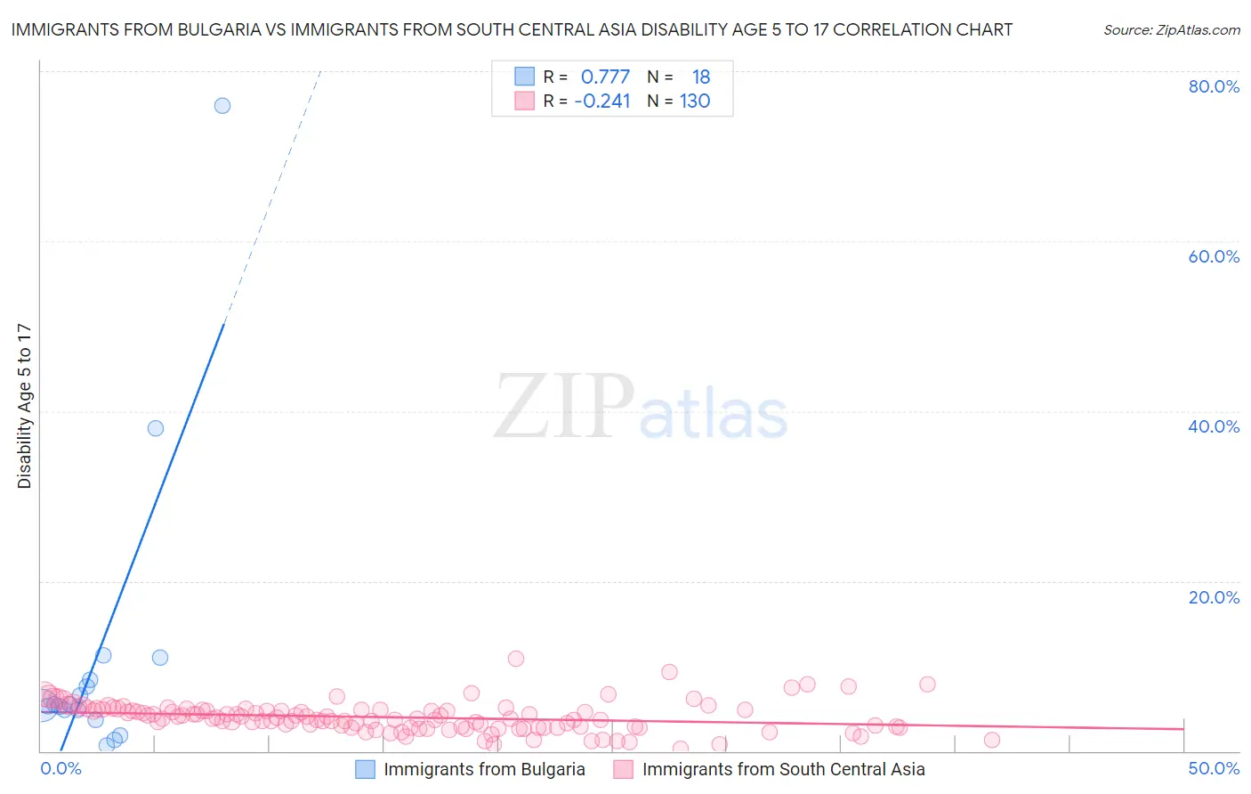 Immigrants from Bulgaria vs Immigrants from South Central Asia Disability Age 5 to 17