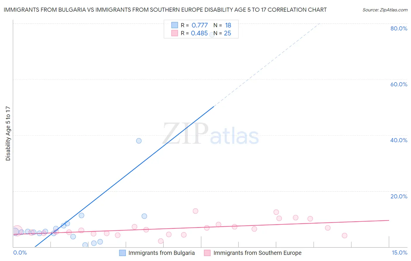 Immigrants from Bulgaria vs Immigrants from Southern Europe Disability Age 5 to 17