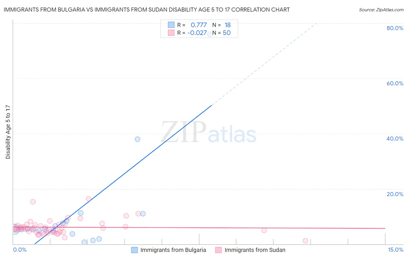 Immigrants from Bulgaria vs Immigrants from Sudan Disability Age 5 to 17