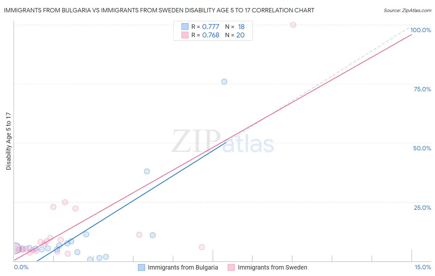 Immigrants from Bulgaria vs Immigrants from Sweden Disability Age 5 to 17