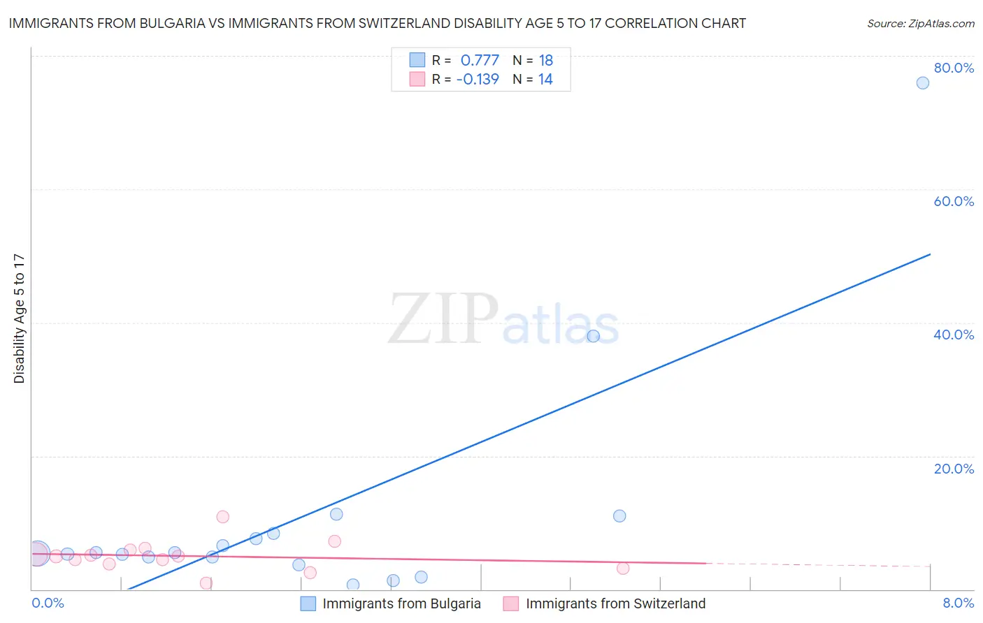 Immigrants from Bulgaria vs Immigrants from Switzerland Disability Age 5 to 17