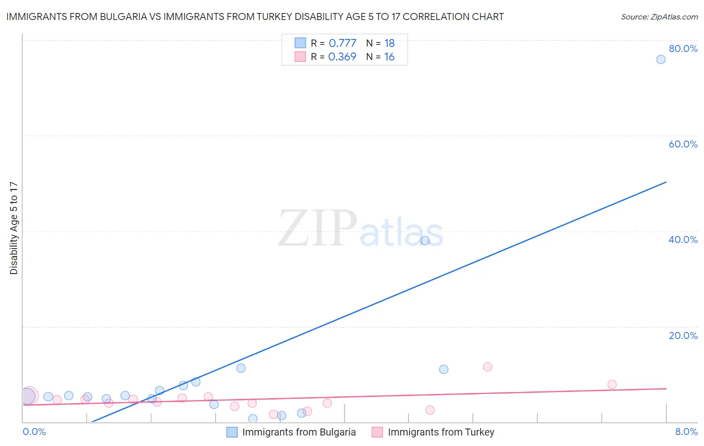 Immigrants from Bulgaria vs Immigrants from Turkey Disability Age 5 to 17