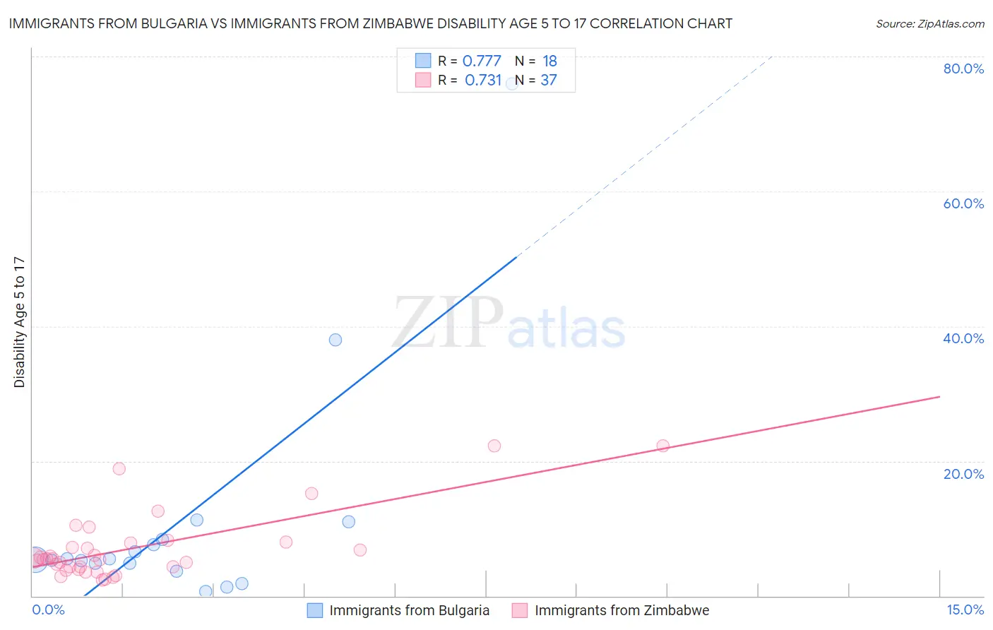 Immigrants from Bulgaria vs Immigrants from Zimbabwe Disability Age 5 to 17