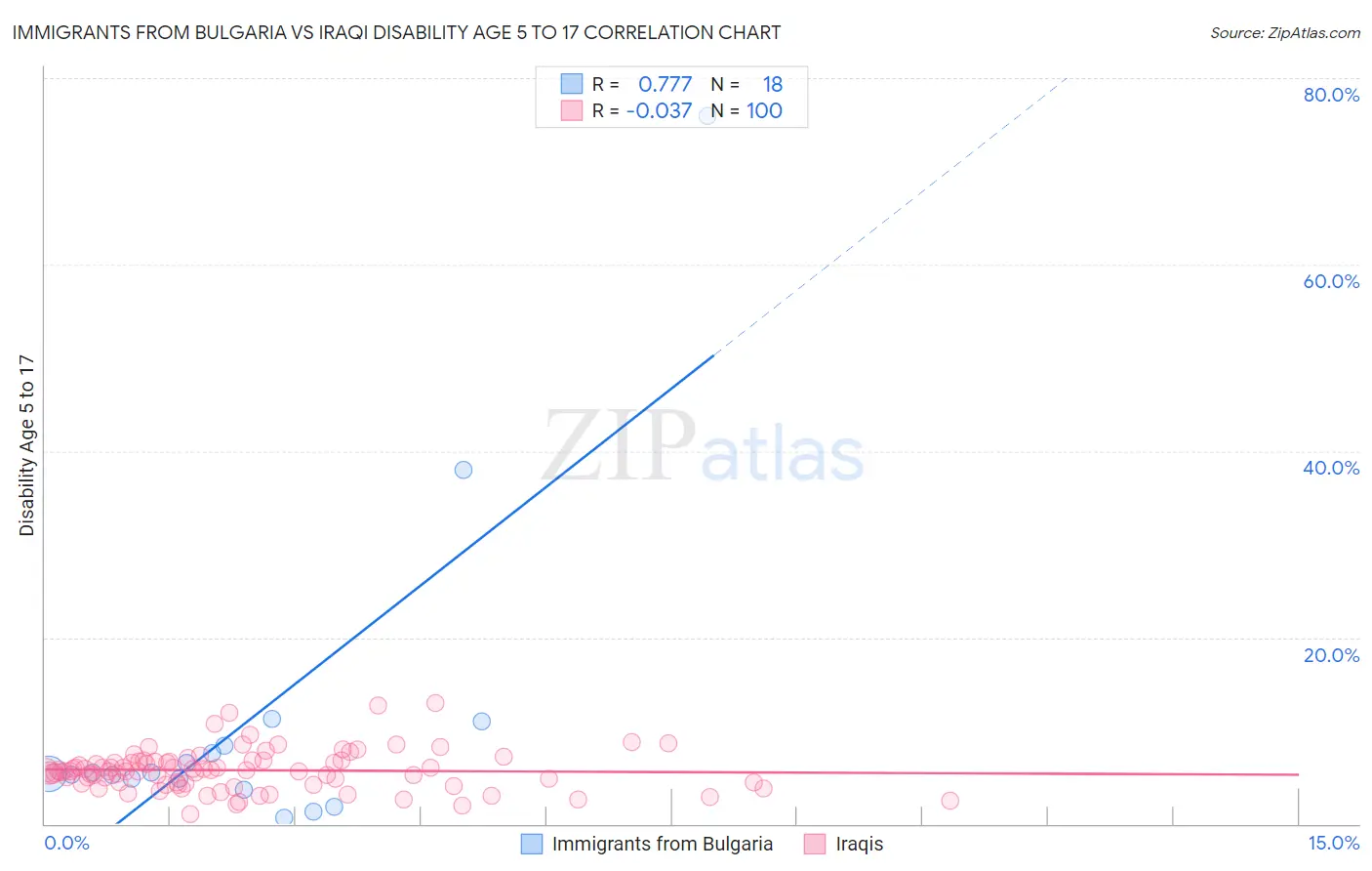 Immigrants from Bulgaria vs Iraqi Disability Age 5 to 17