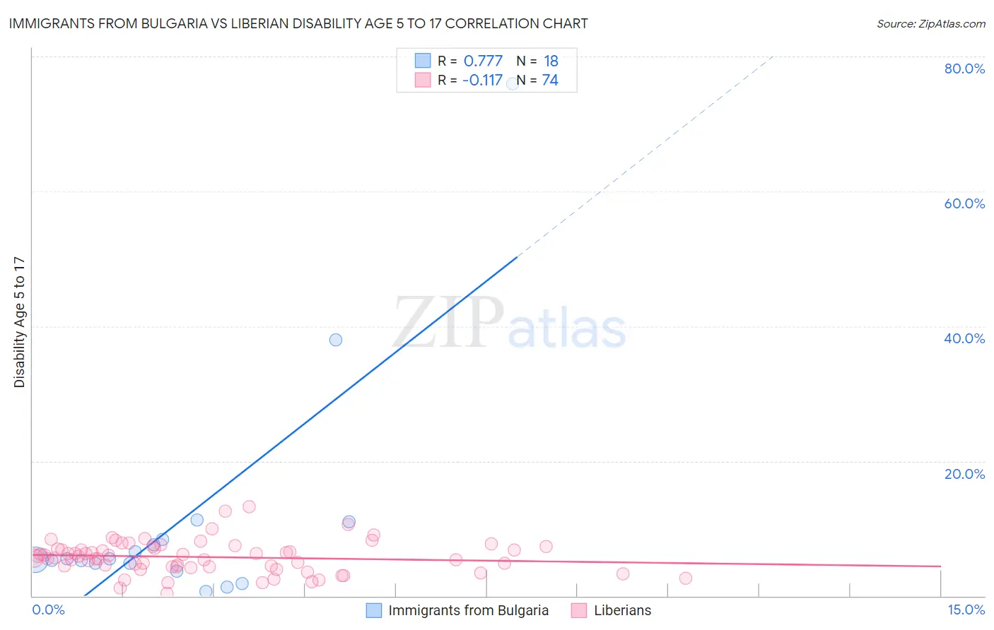 Immigrants from Bulgaria vs Liberian Disability Age 5 to 17