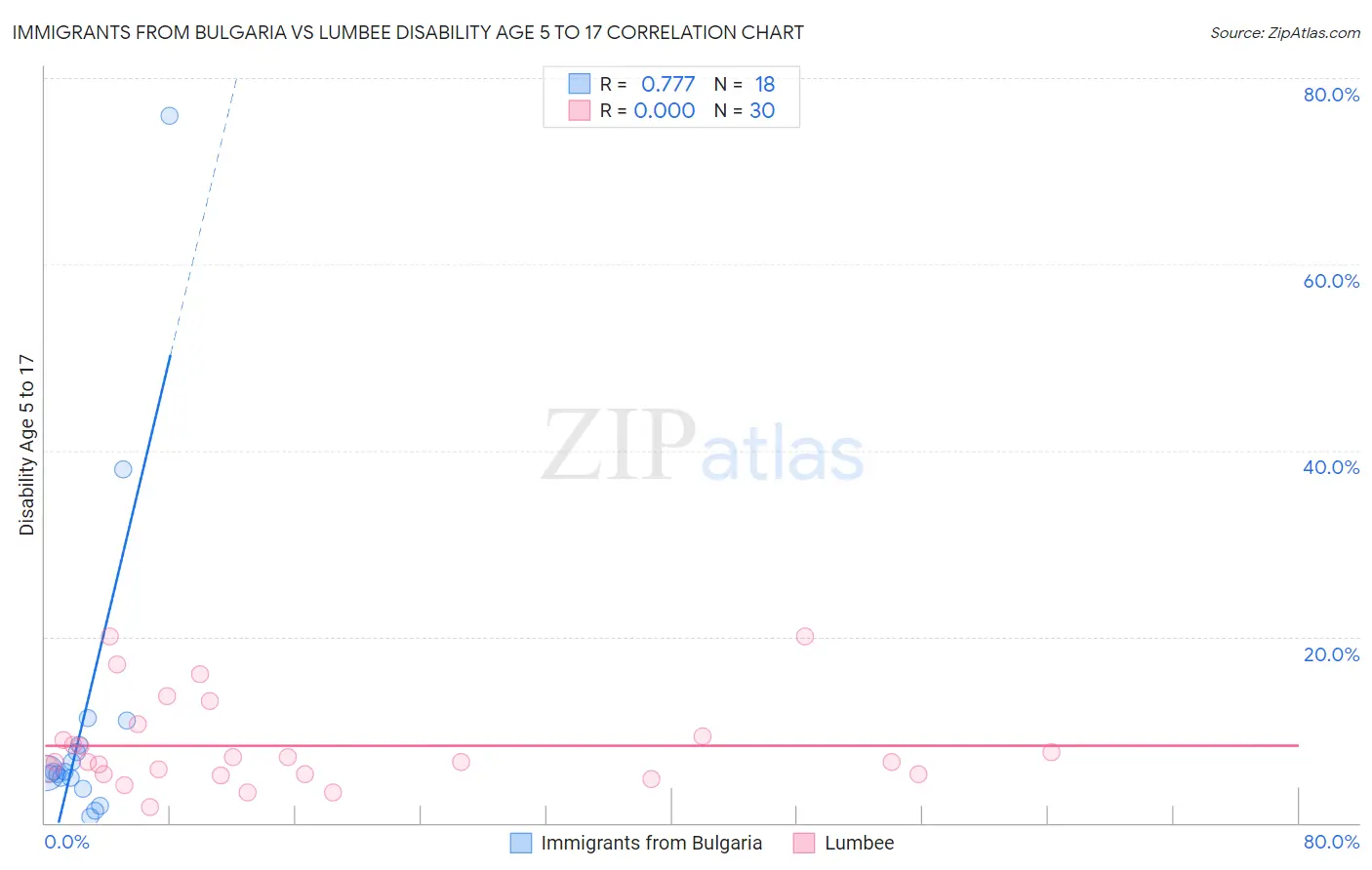 Immigrants from Bulgaria vs Lumbee Disability Age 5 to 17