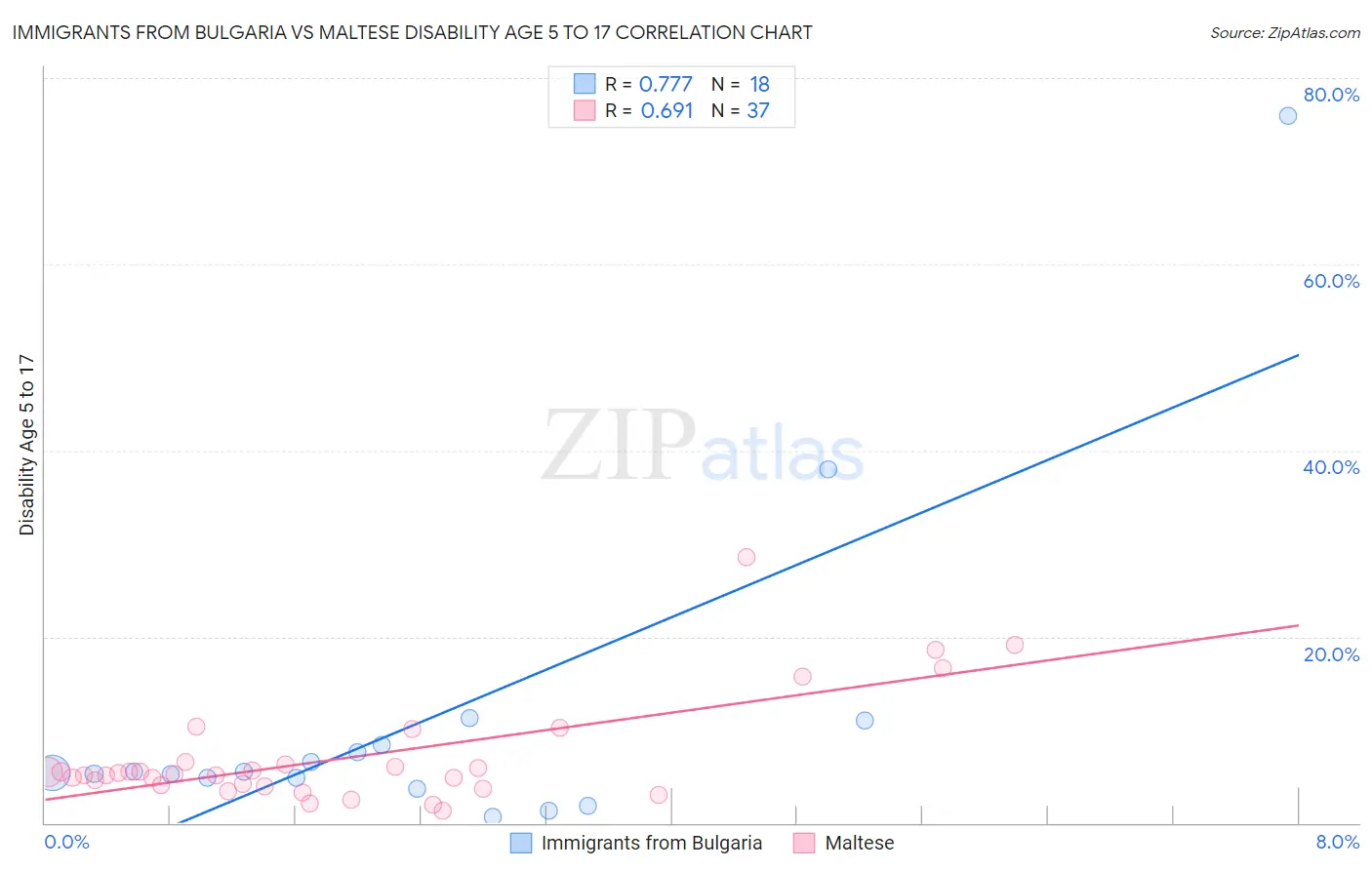 Immigrants from Bulgaria vs Maltese Disability Age 5 to 17