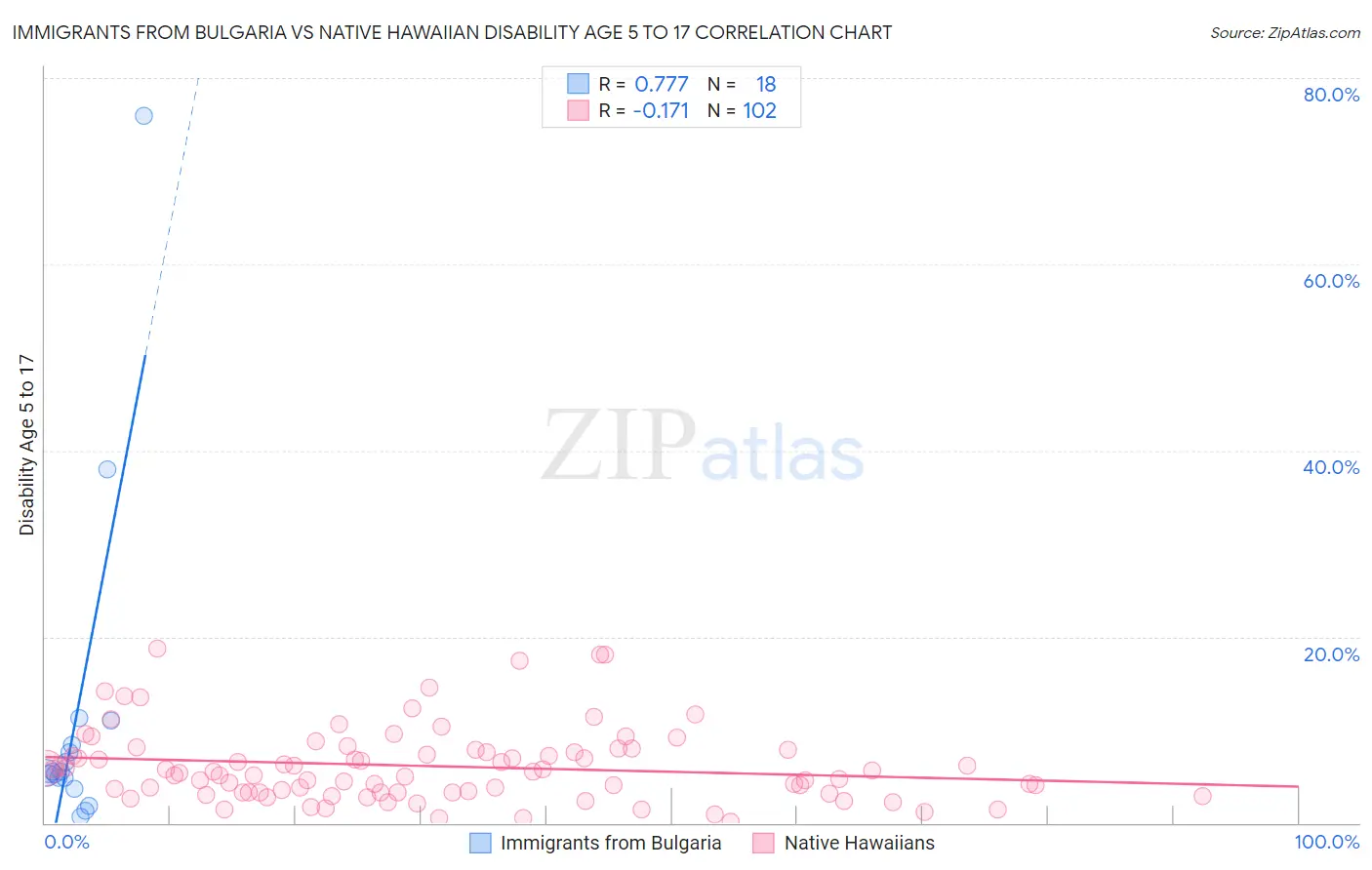 Immigrants from Bulgaria vs Native Hawaiian Disability Age 5 to 17