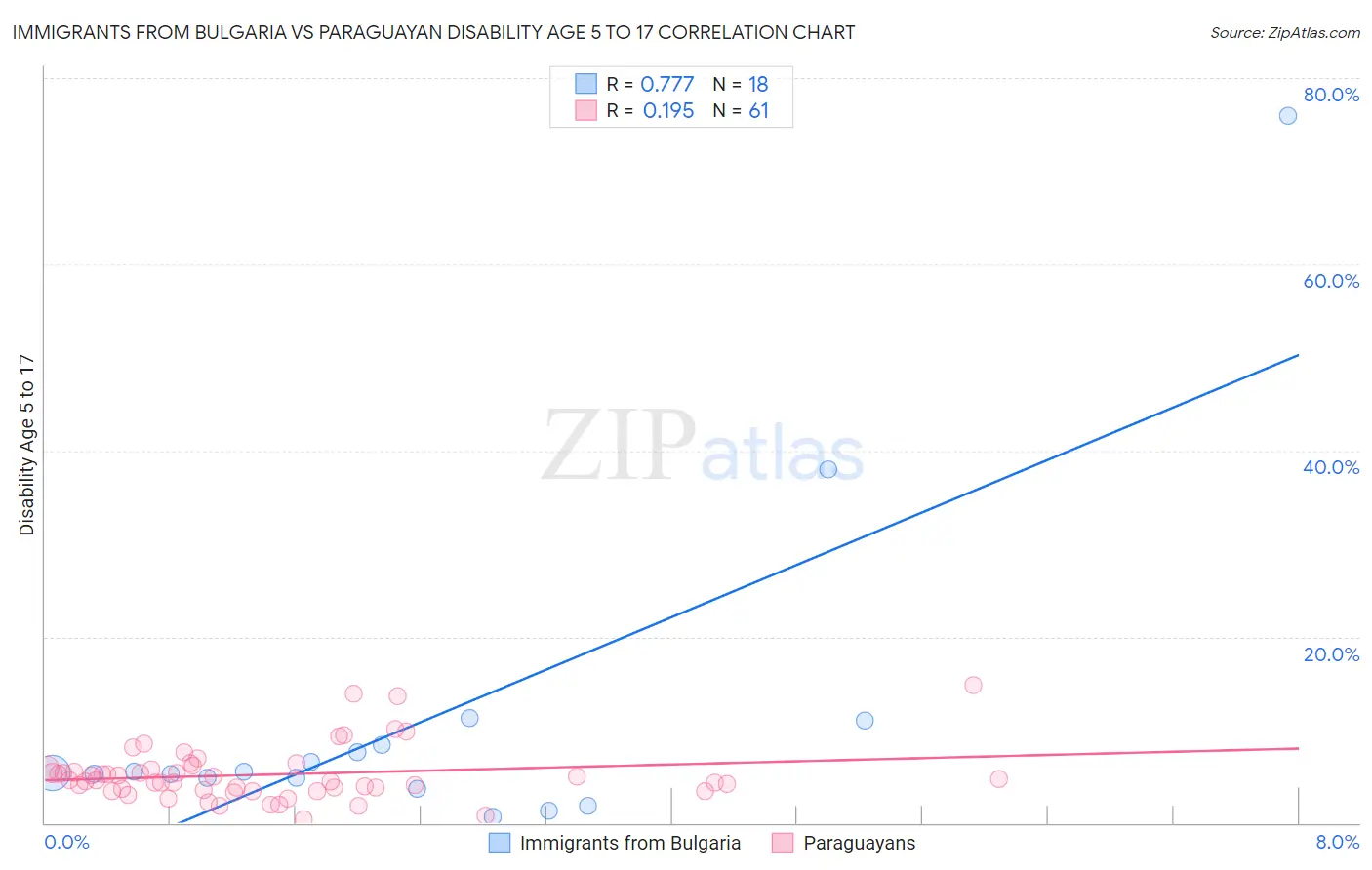 Immigrants from Bulgaria vs Paraguayan Disability Age 5 to 17