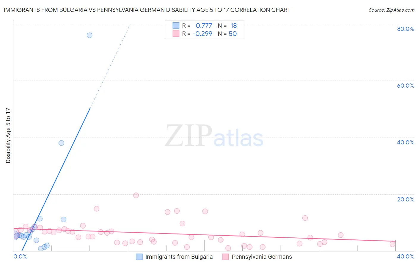 Immigrants from Bulgaria vs Pennsylvania German Disability Age 5 to 17