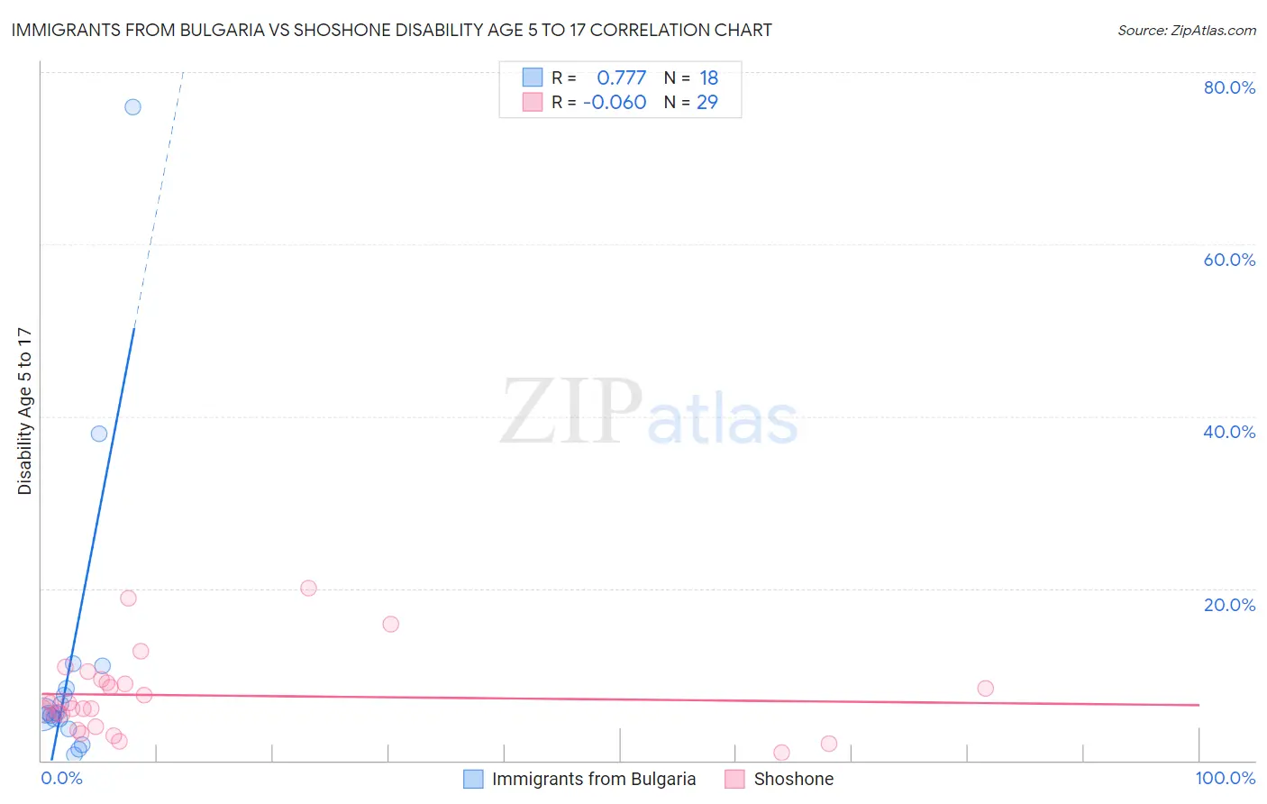 Immigrants from Bulgaria vs Shoshone Disability Age 5 to 17