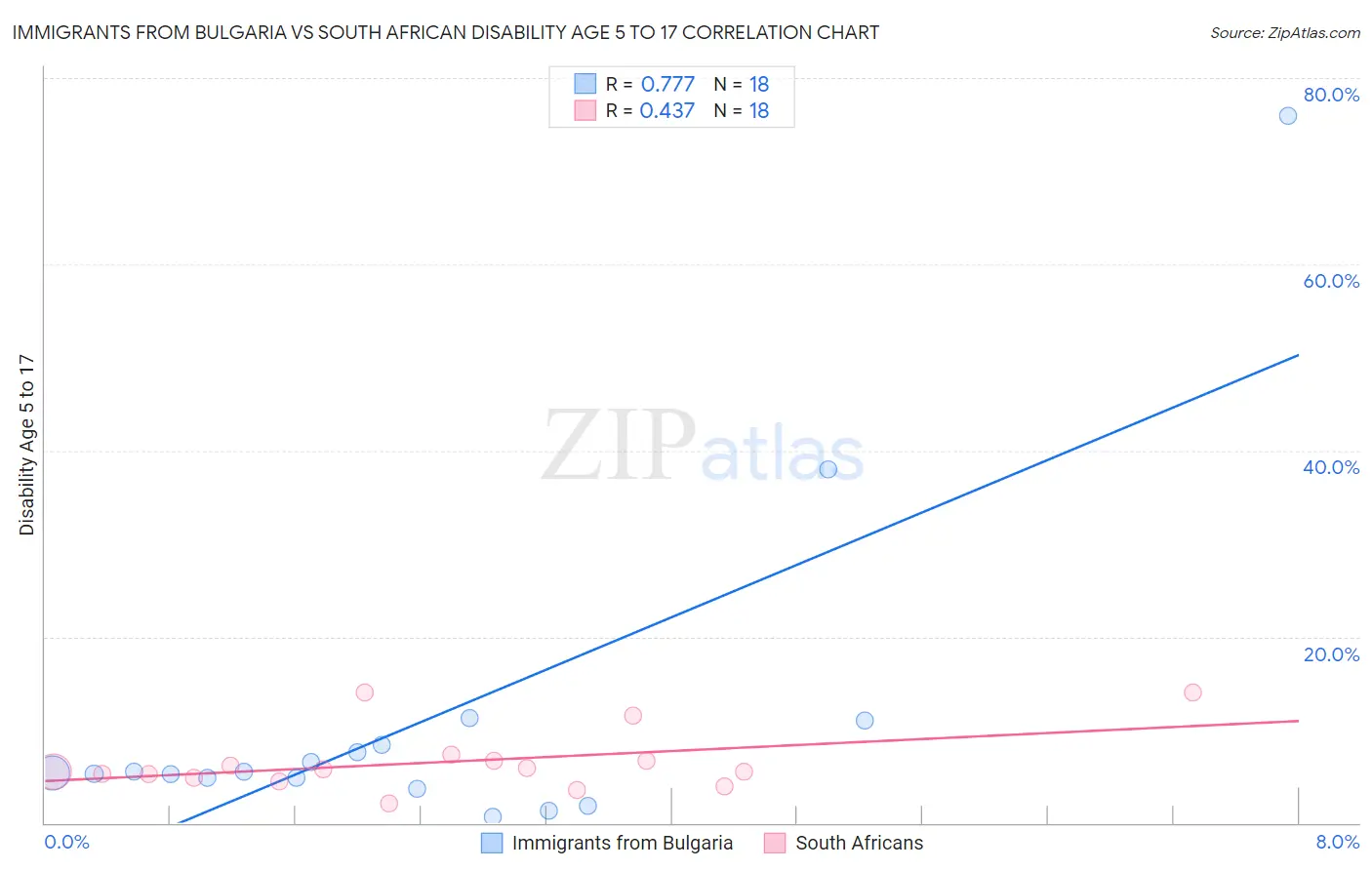 Immigrants from Bulgaria vs South African Disability Age 5 to 17