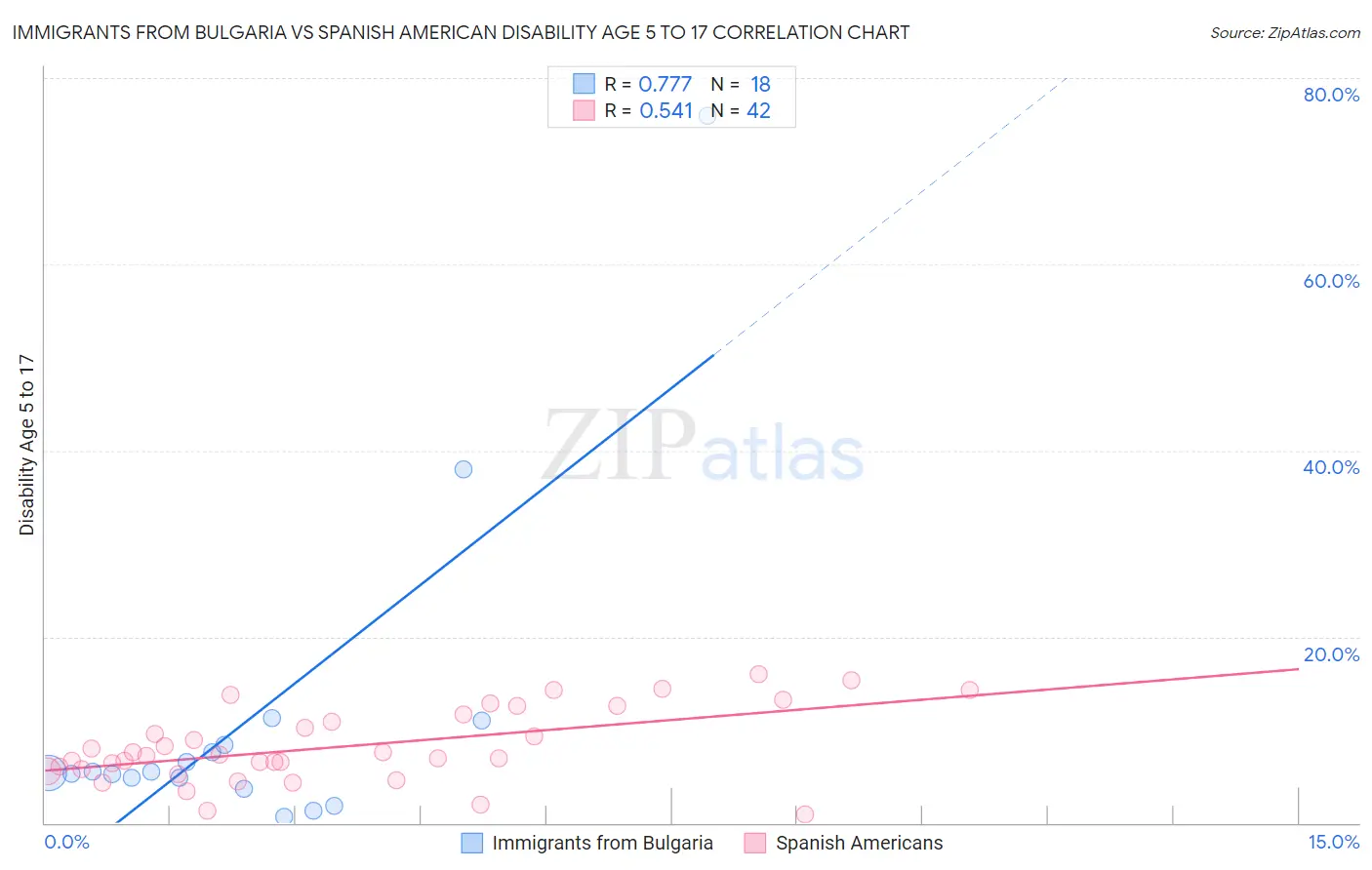 Immigrants from Bulgaria vs Spanish American Disability Age 5 to 17