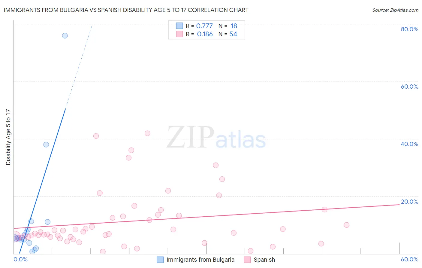 Immigrants from Bulgaria vs Spanish Disability Age 5 to 17