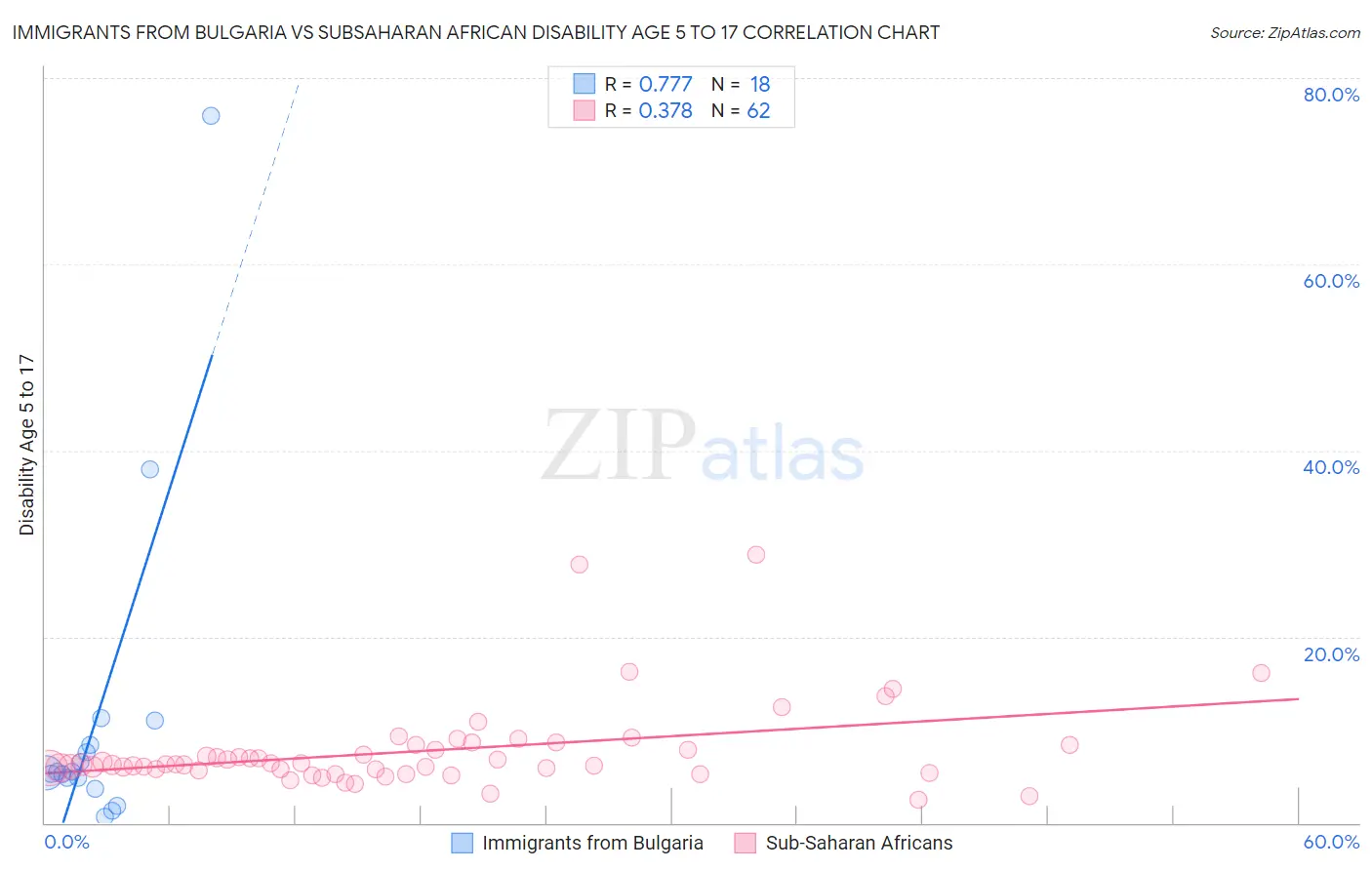 Immigrants from Bulgaria vs Subsaharan African Disability Age 5 to 17