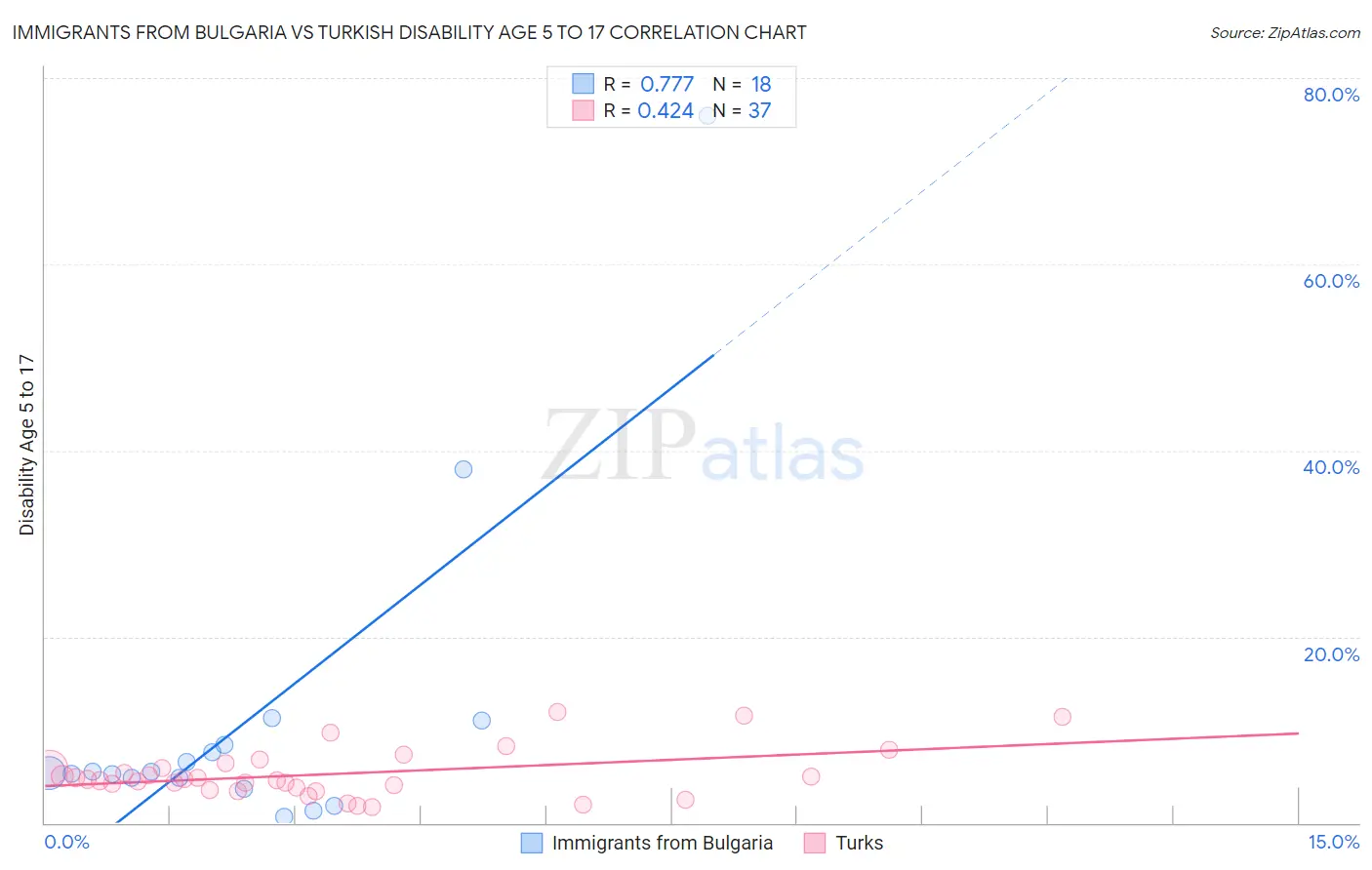 Immigrants from Bulgaria vs Turkish Disability Age 5 to 17