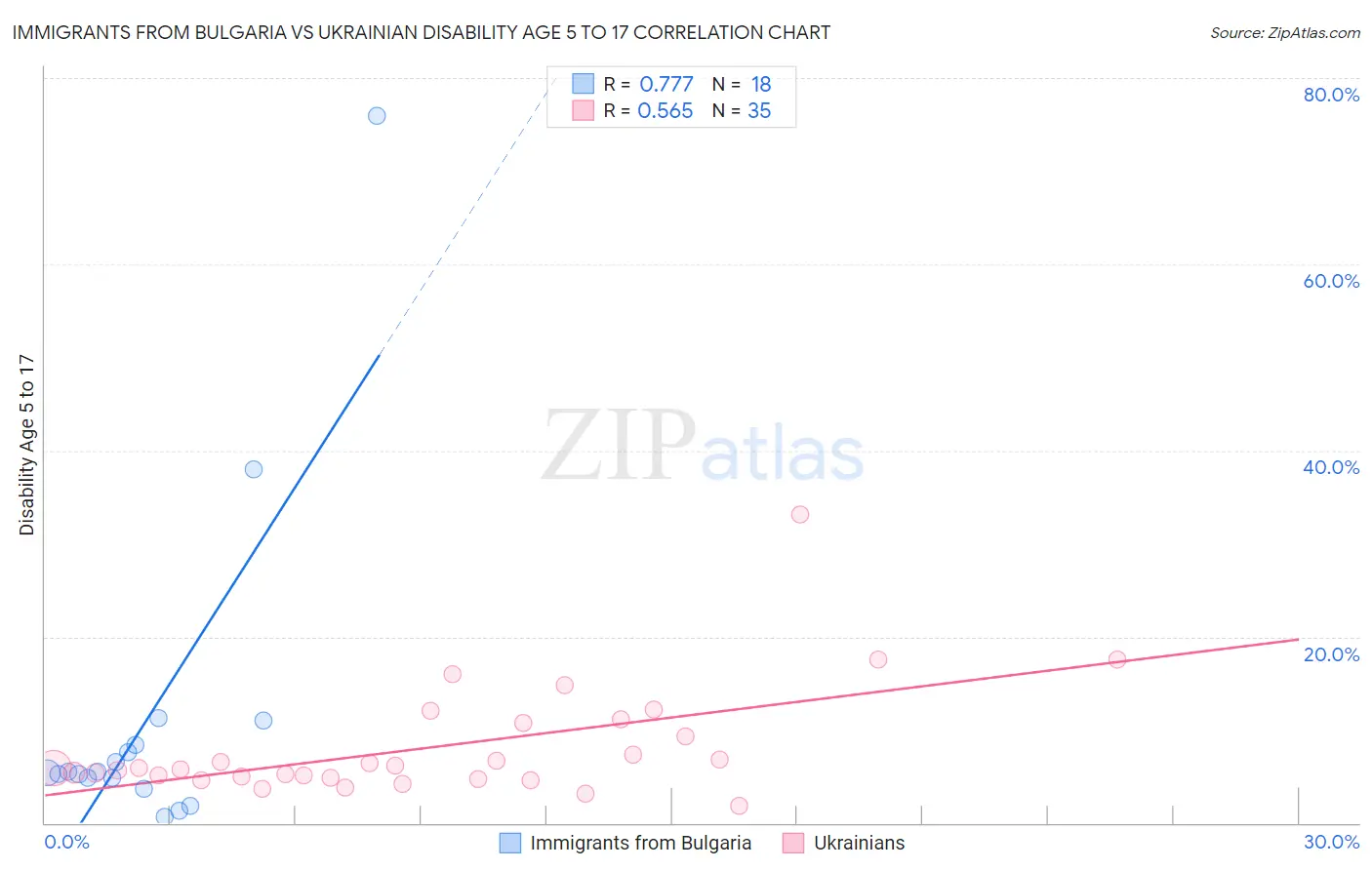 Immigrants from Bulgaria vs Ukrainian Disability Age 5 to 17