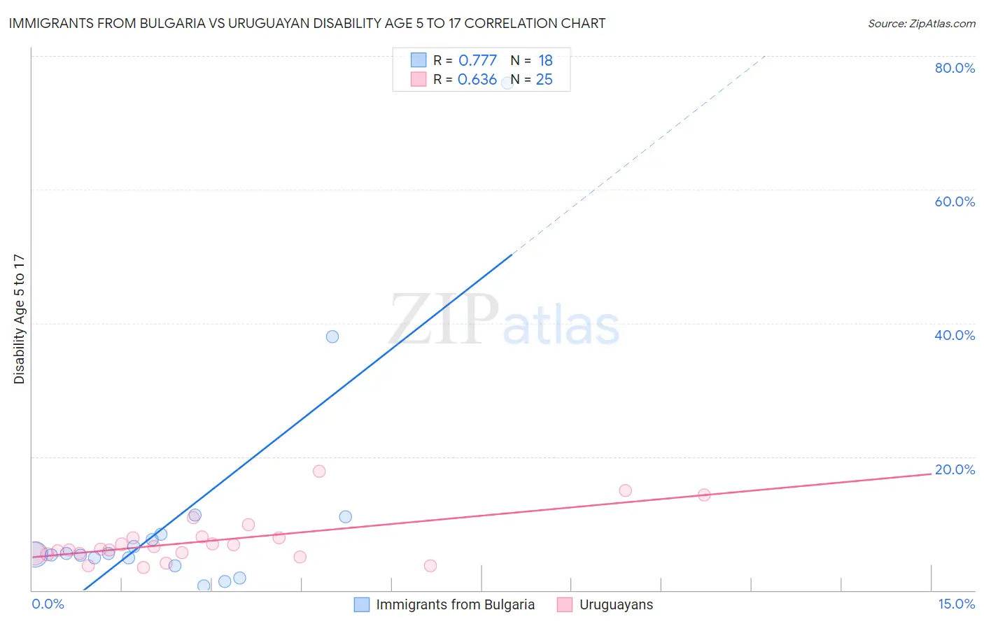 Immigrants from Bulgaria vs Uruguayan Disability Age 5 to 17