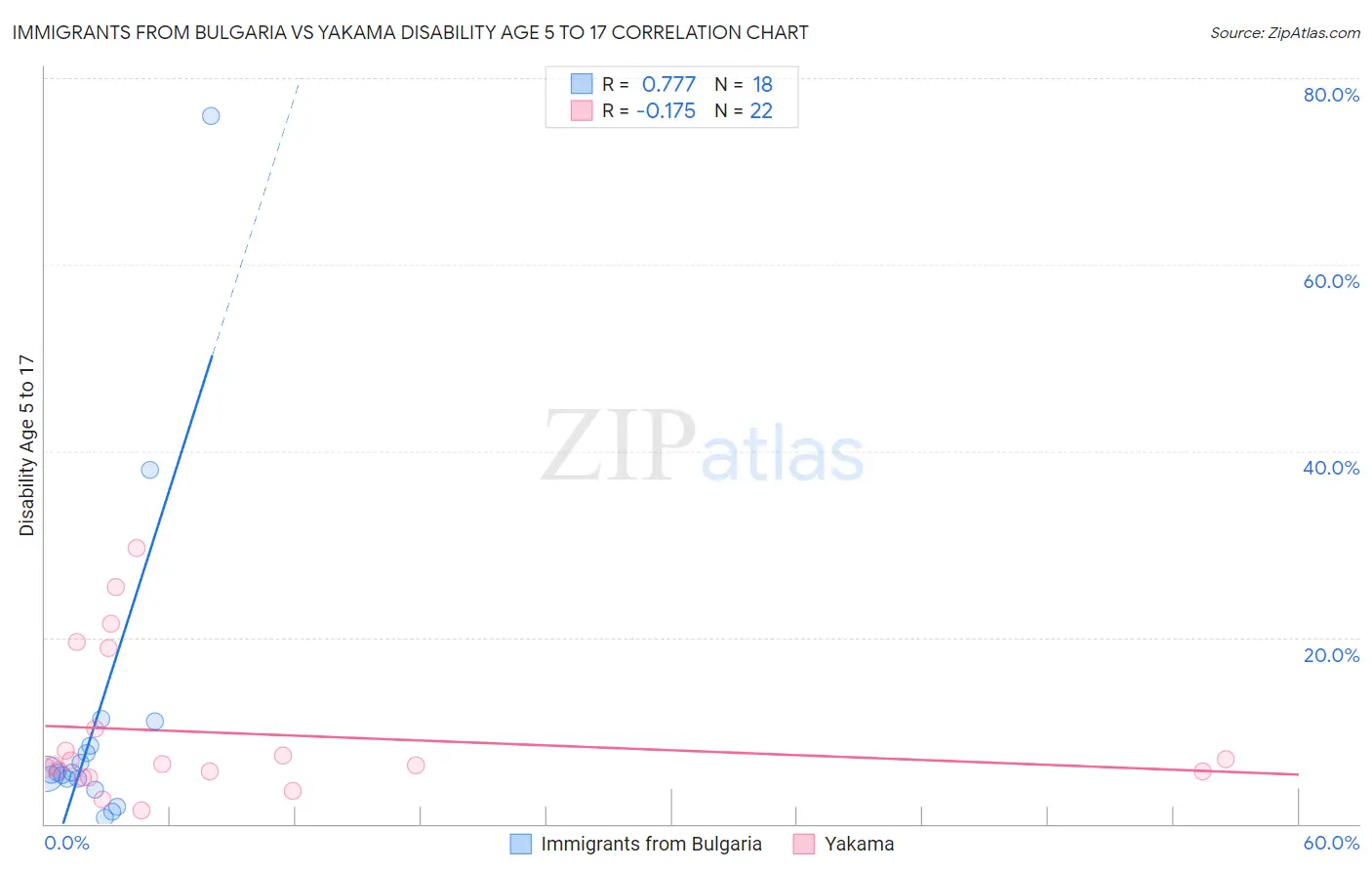 Immigrants from Bulgaria vs Yakama Disability Age 5 to 17