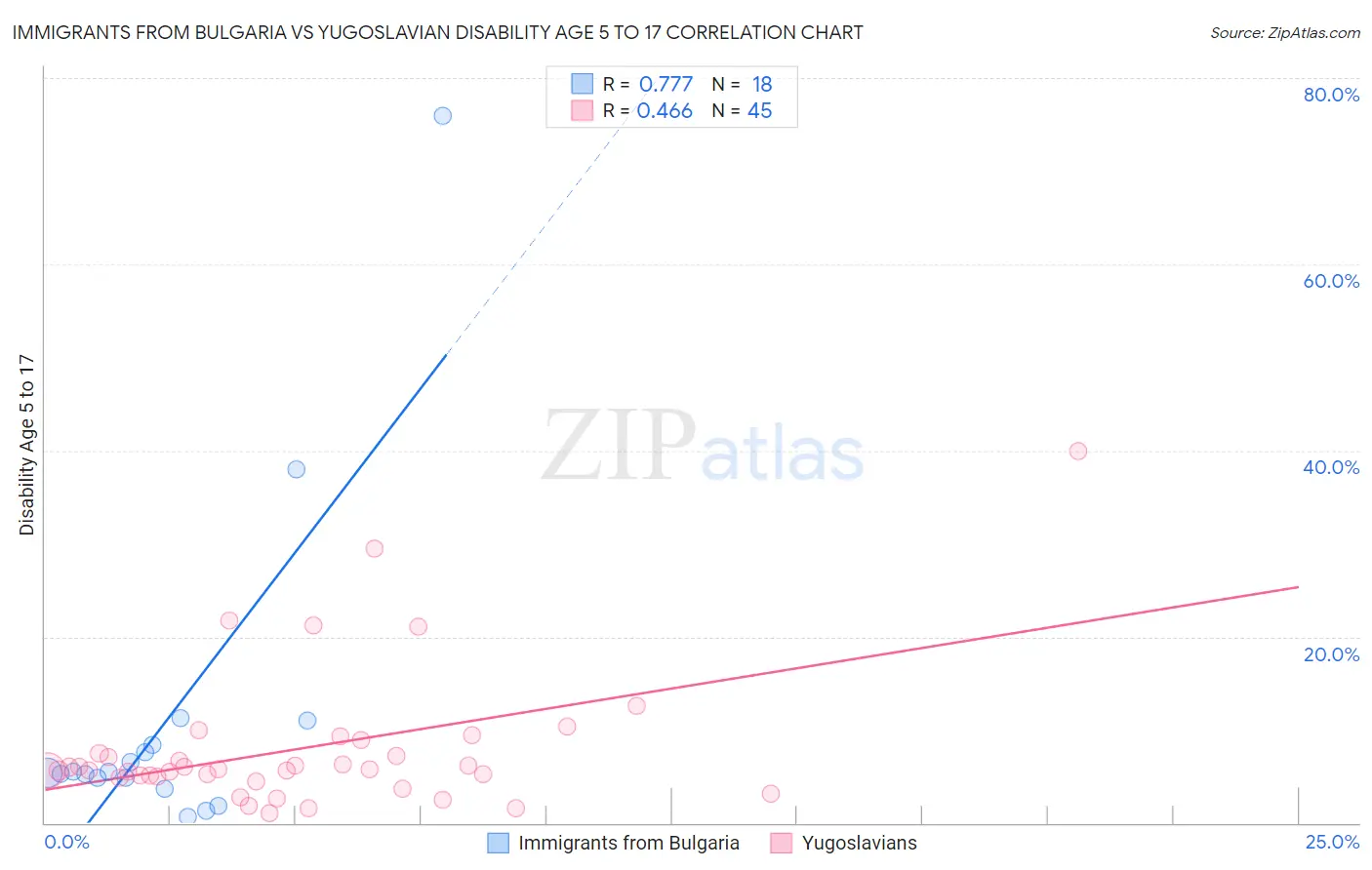 Immigrants from Bulgaria vs Yugoslavian Disability Age 5 to 17