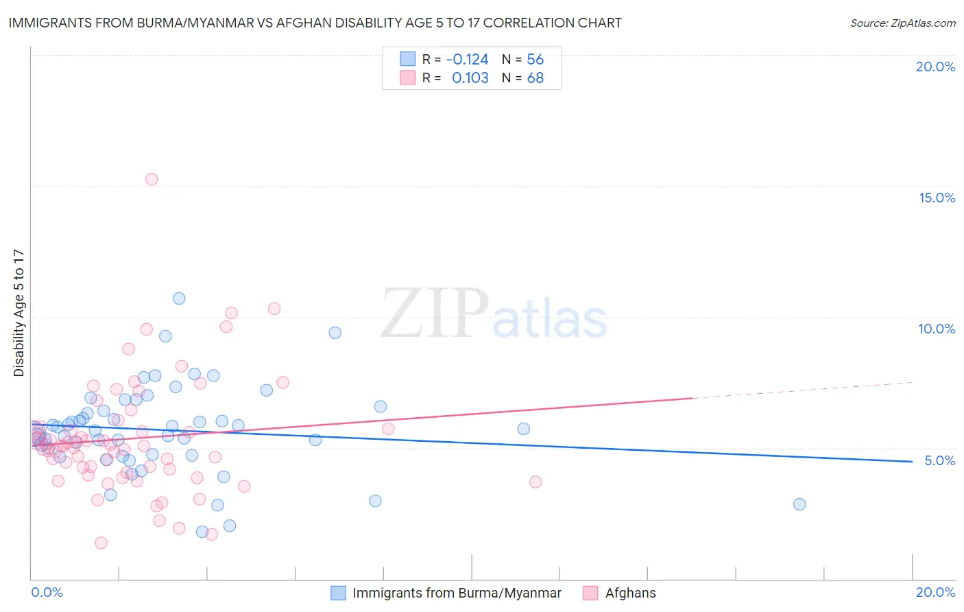 Immigrants from Burma/Myanmar vs Afghan Disability Age 5 to 17